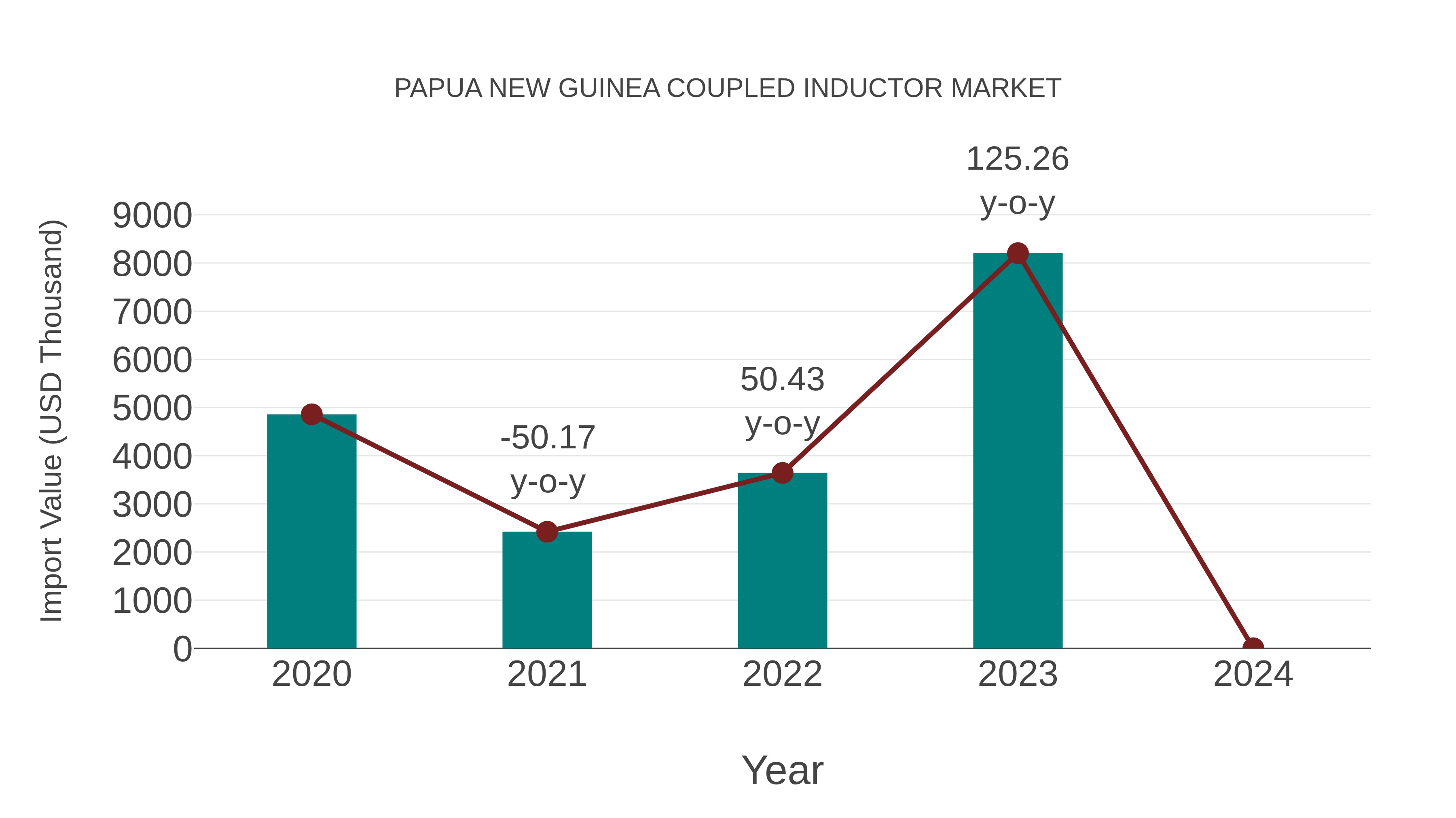 Papua New Guinea Coupled Inductor Market: Import Trend Analysis