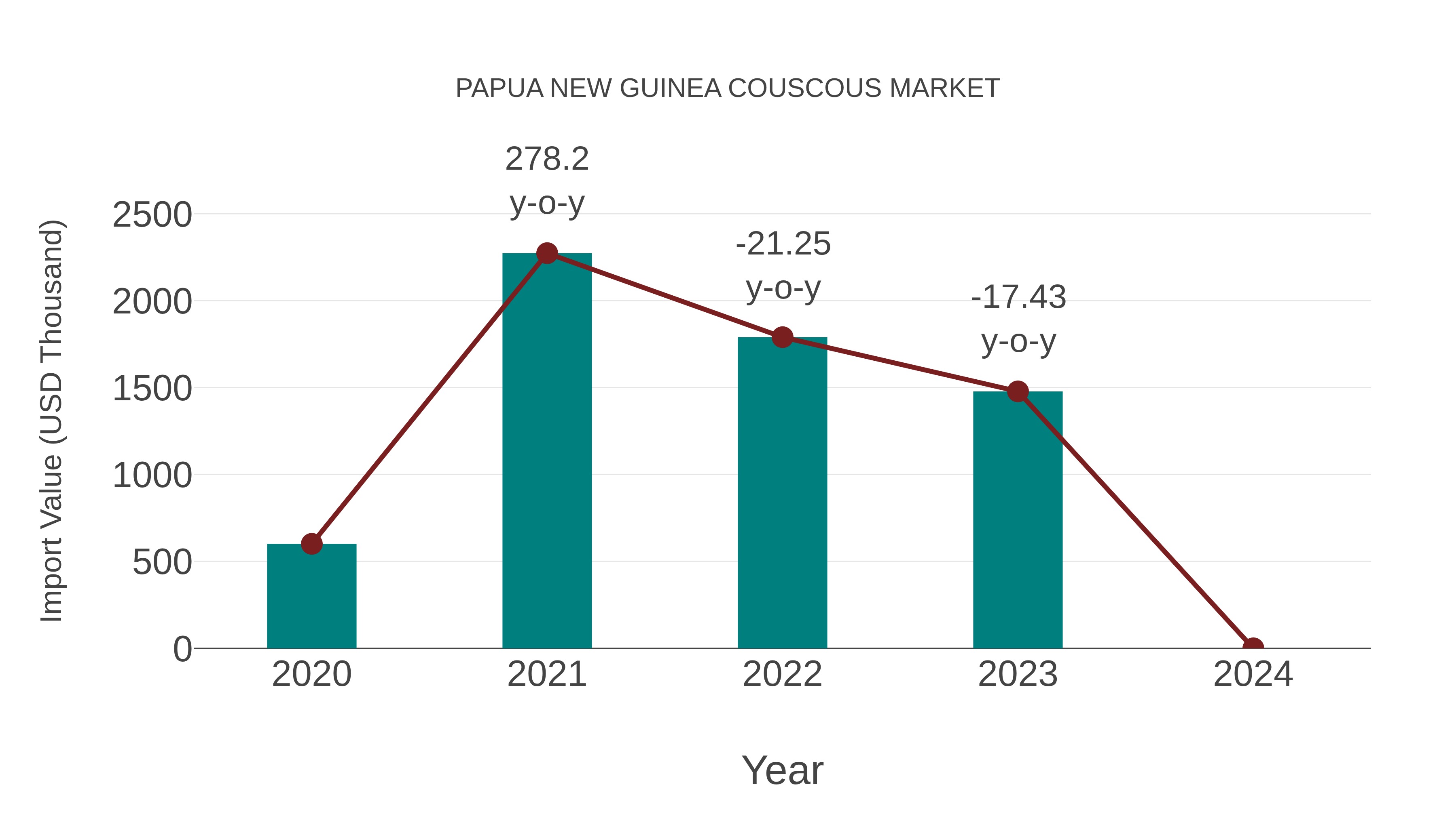 Papua New Guinea Couscous Market: Import Trend Analysis