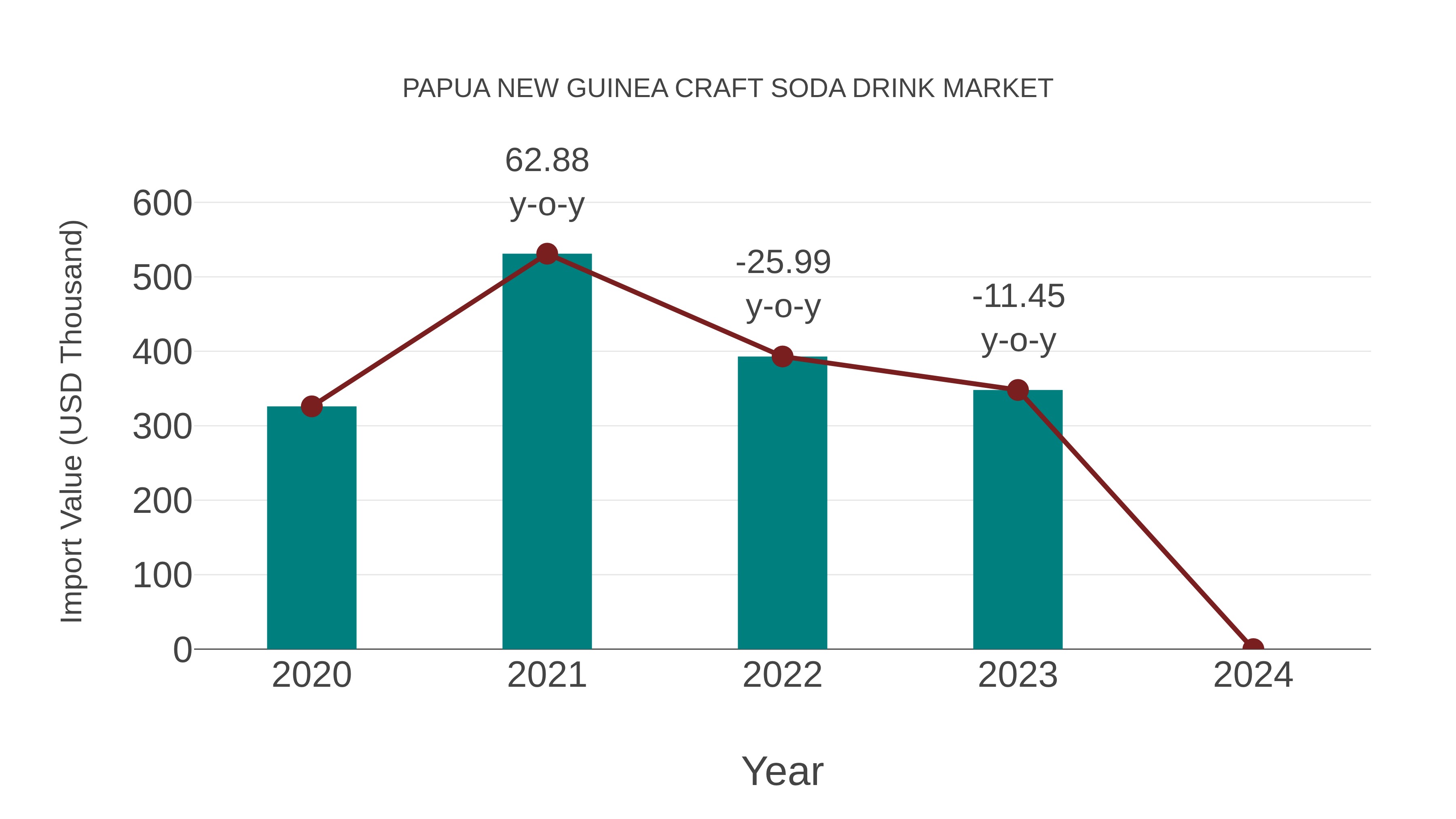 Papua New Guinea Craft Soda Drink Market: Import Trend Analysis
