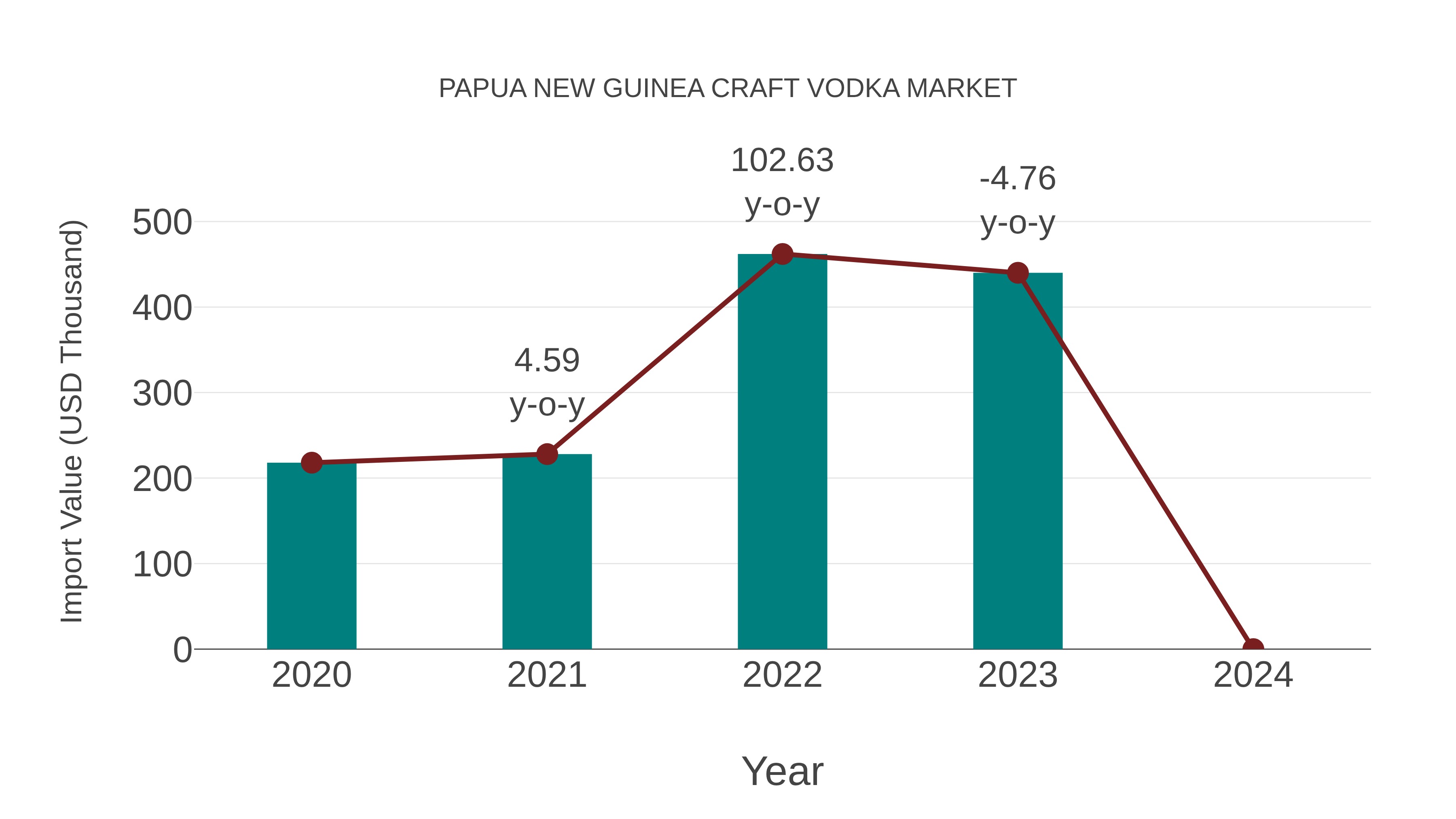 Papua New Guinea Craft Vodka Market: Import Trend Analysis