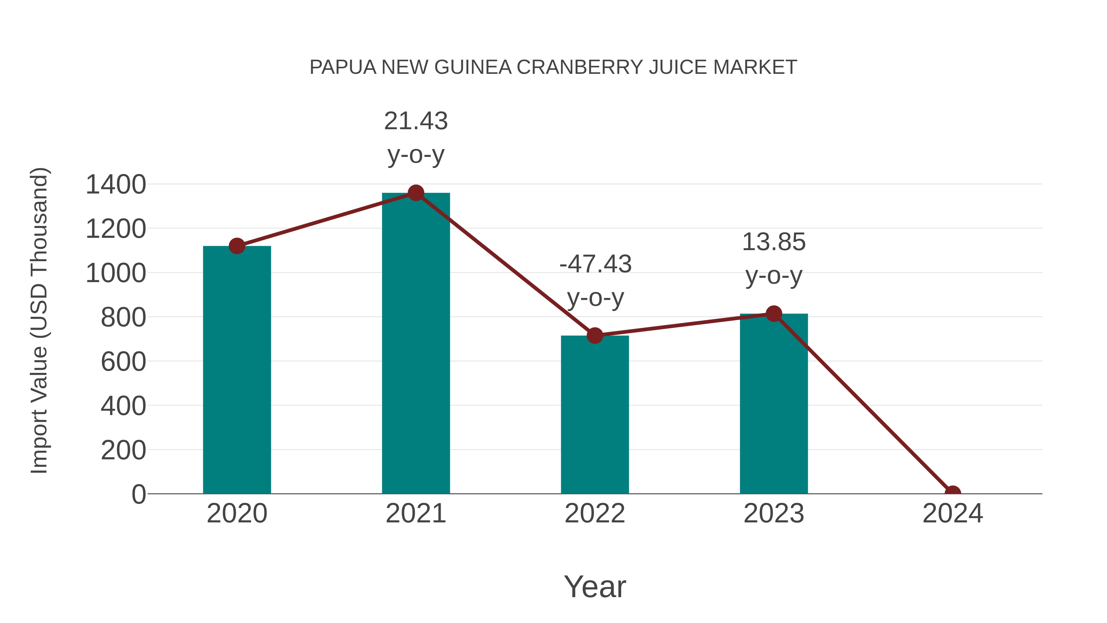 Papua New Guinea Cranberry Juice Market: Import Trend Analysis