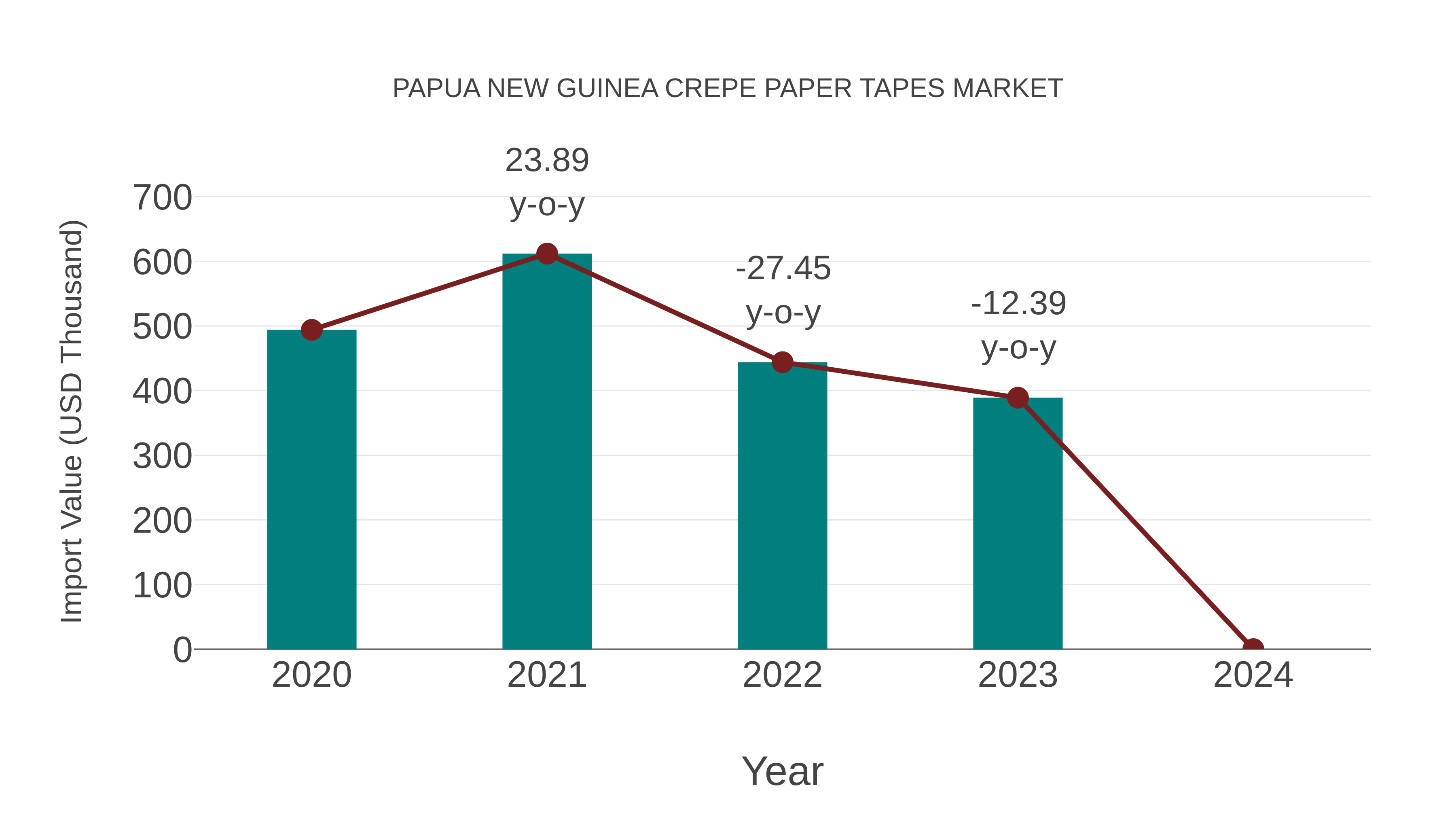 Papua New Guinea Crepe Paper Tapes Market: Import Trend Analysis