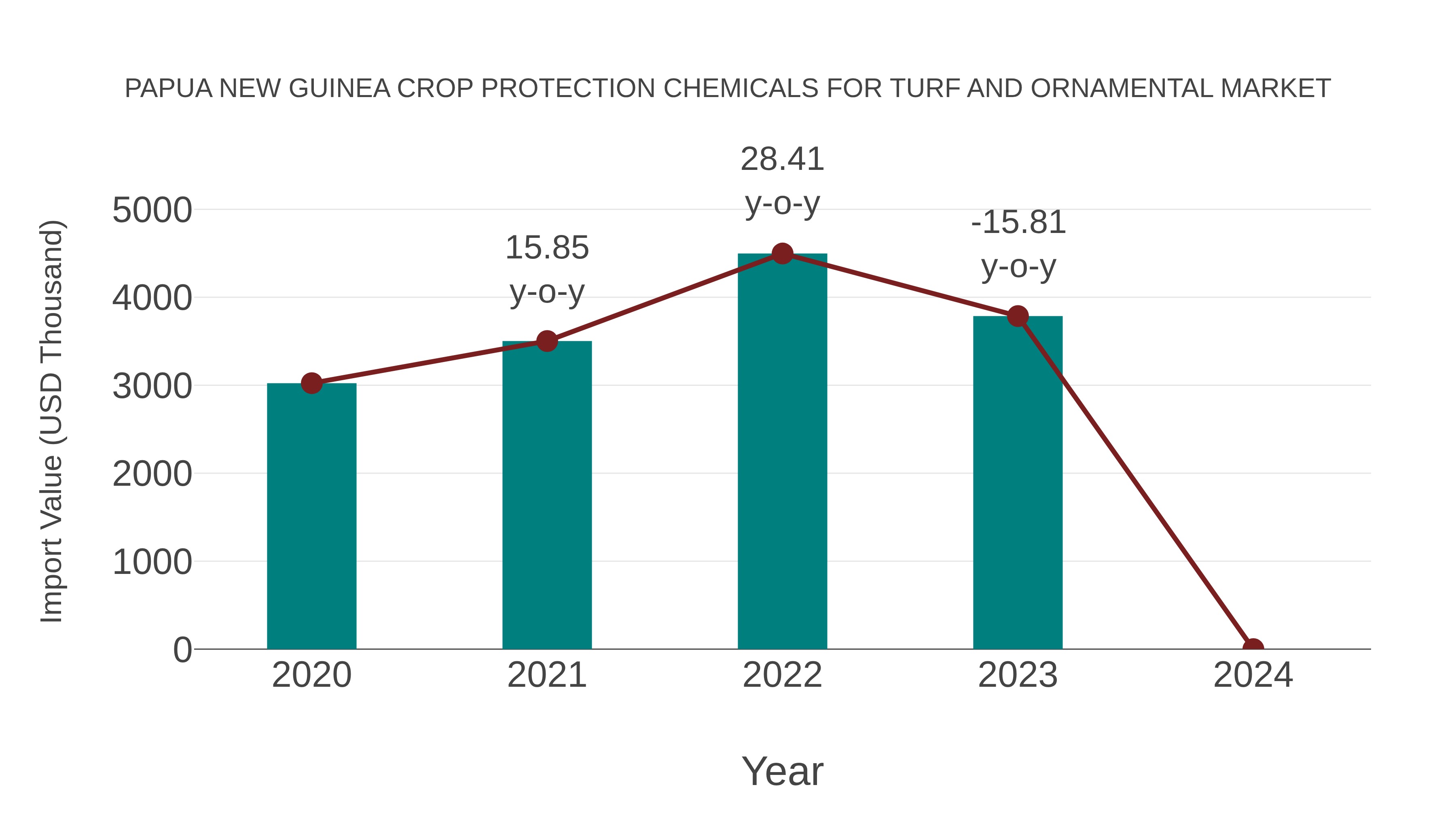  Papua New Guinea Crop Protection Chemicals for Turf and Ornamental Market: Import Trend Analysis
