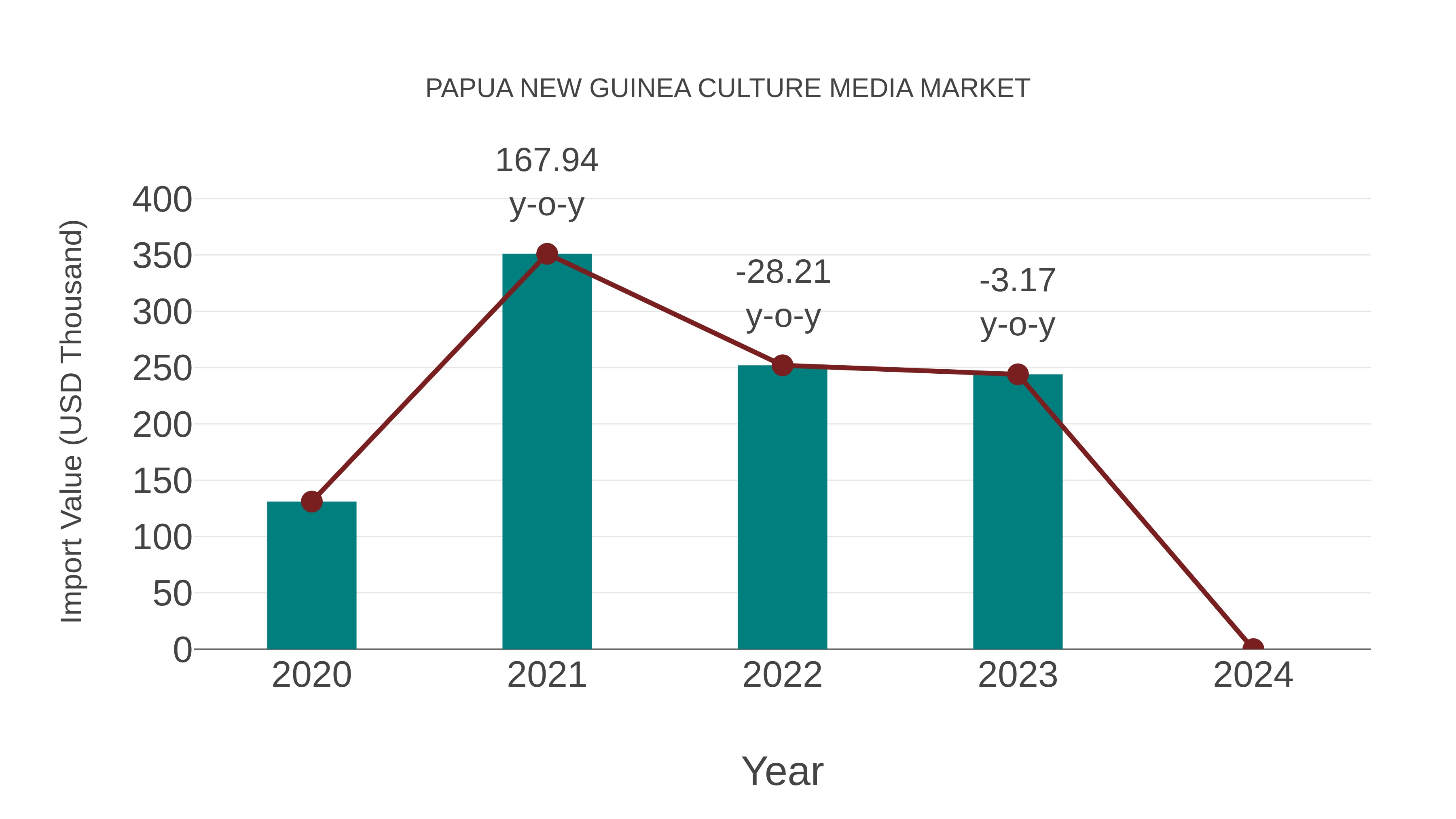  Papua New Guinea Culture Media Market: Import Trend Analysis