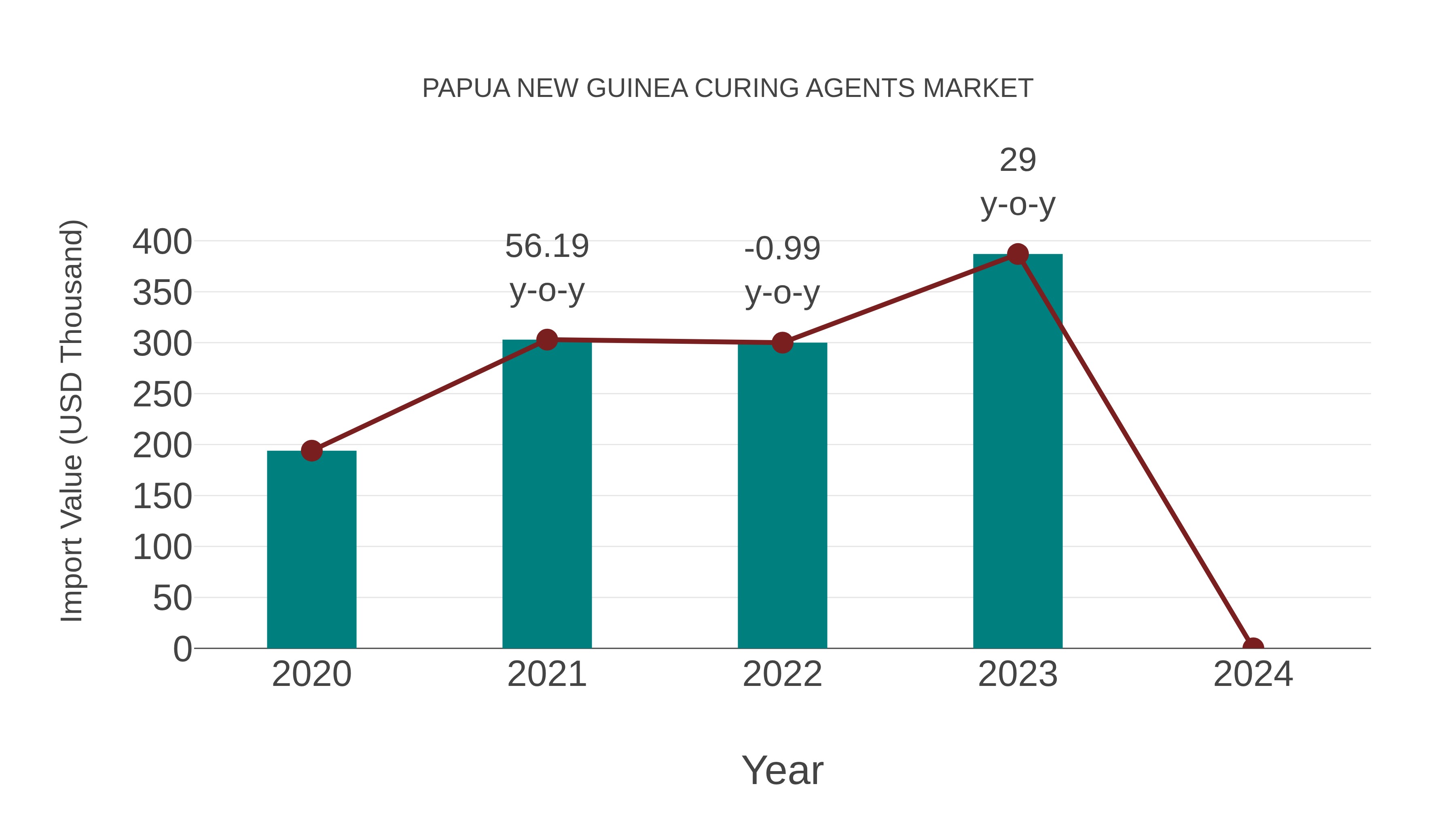  Papua New Guinea Curing Agents Market: Import Trend Analysis