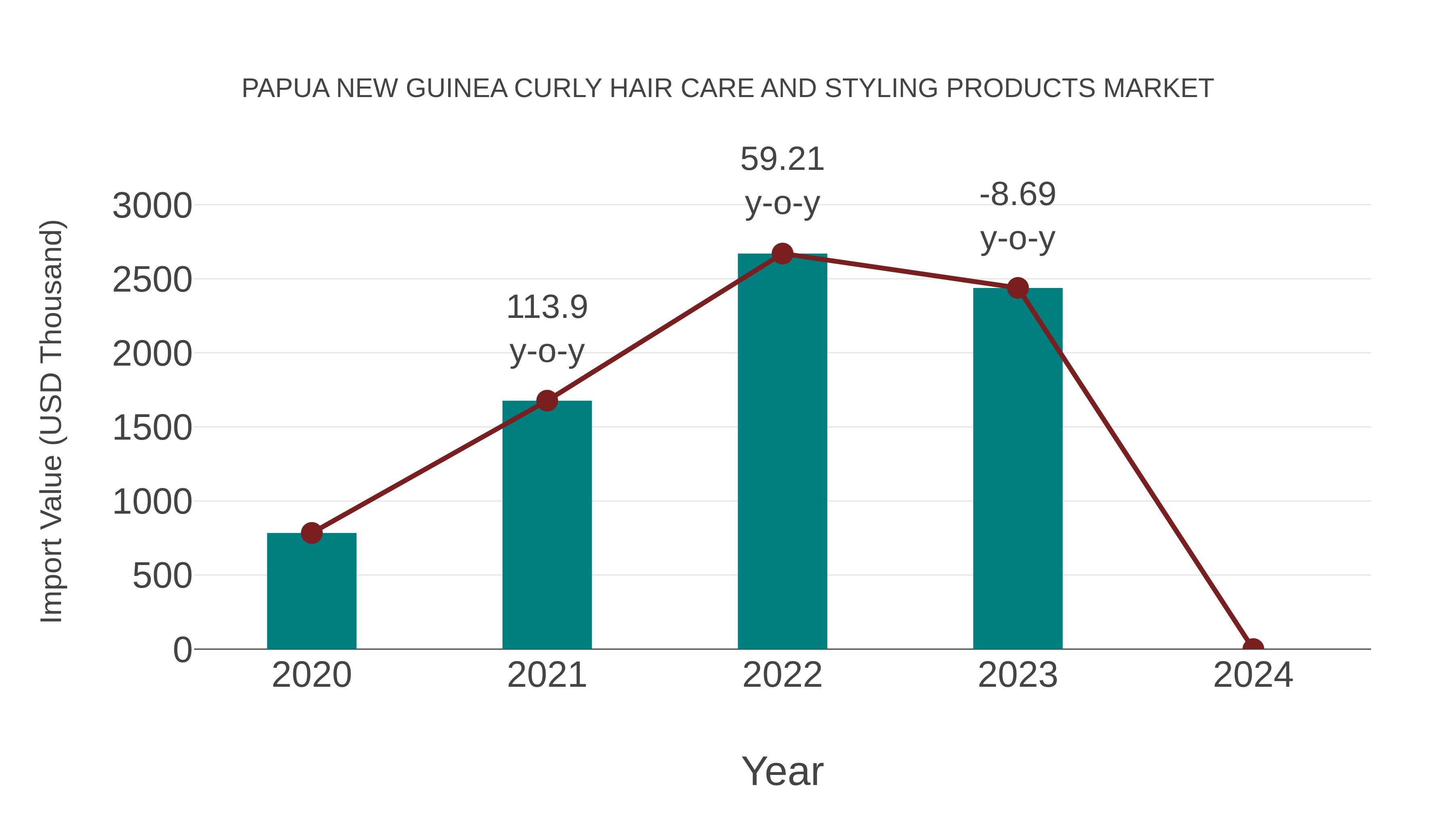 Papua New Guinea Curly Hair Care and Styling Products Market: Import Trend Analysis