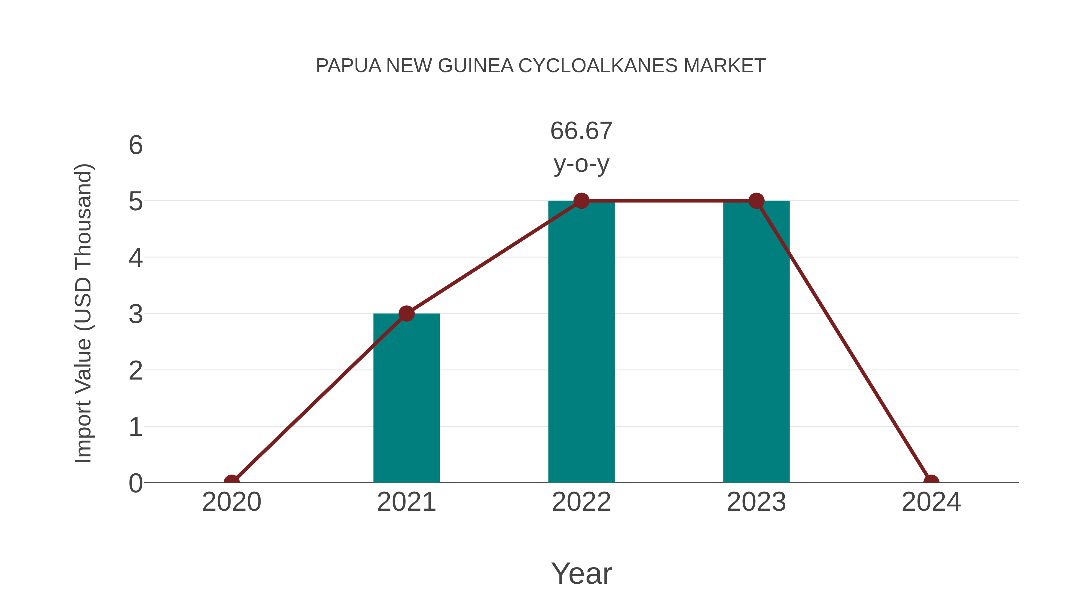 Papua New Guinea Cycloalkanes Market: Import Trend Analysis
