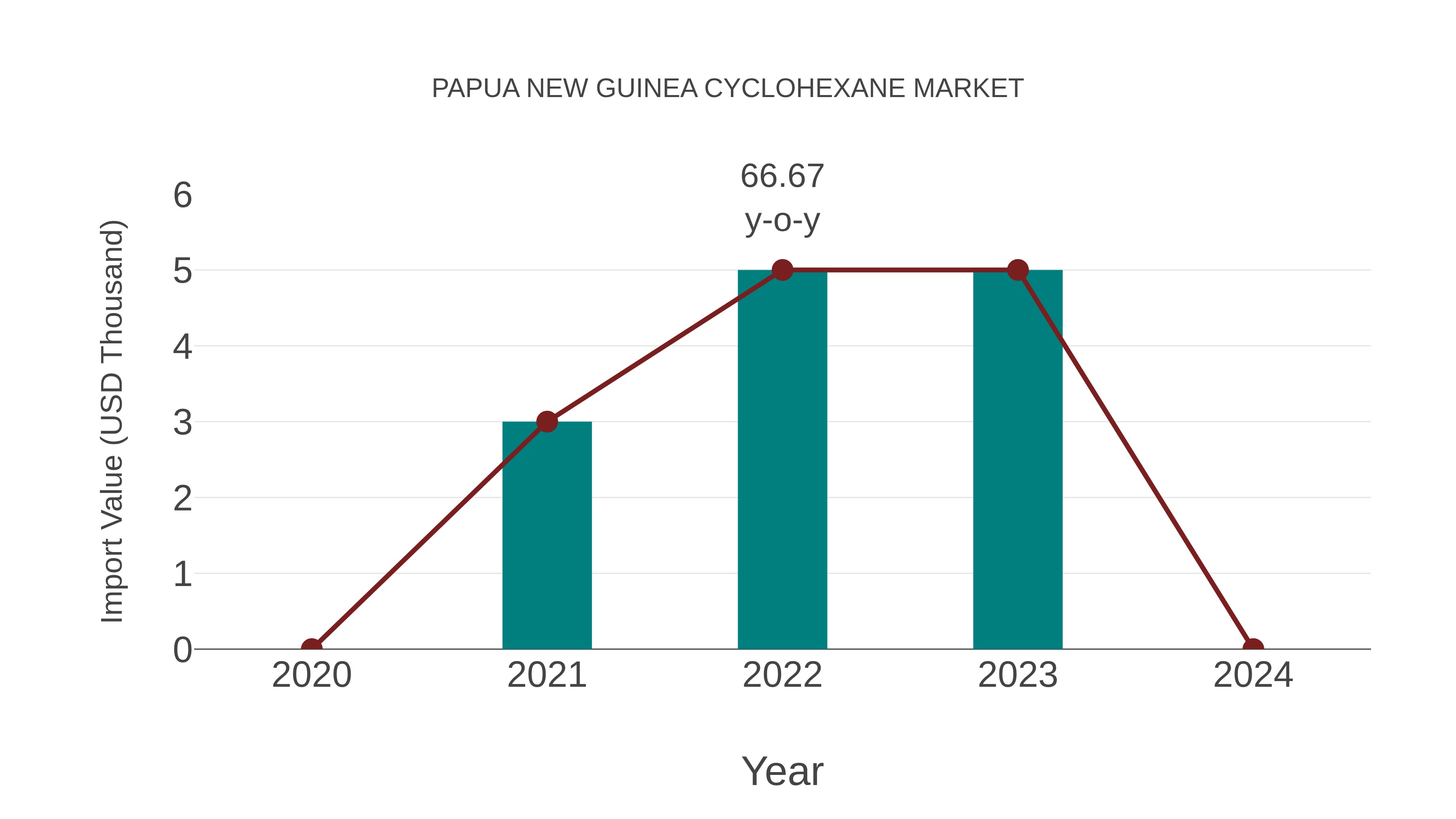  Papua New Guinea Cyclohexane Market: Import Trend Analysis