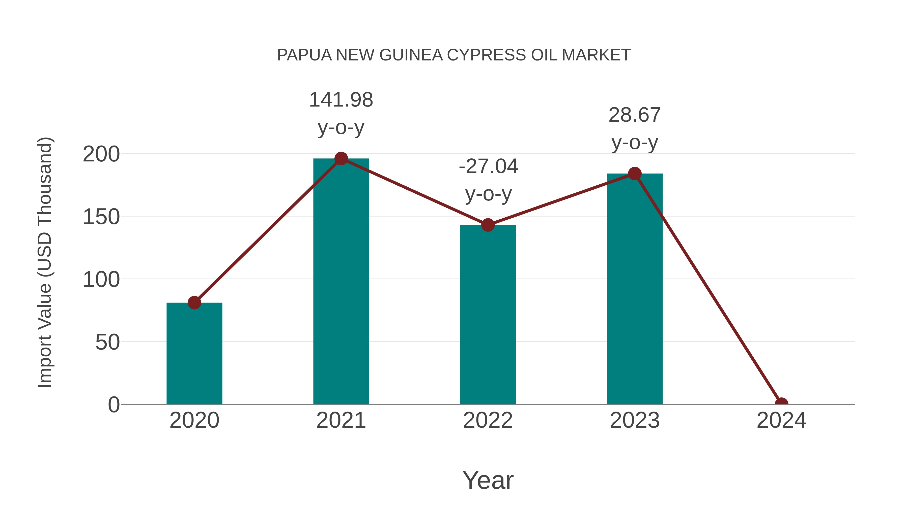 Papua New Guinea Cypress Oil Market: Import Trend Analysis