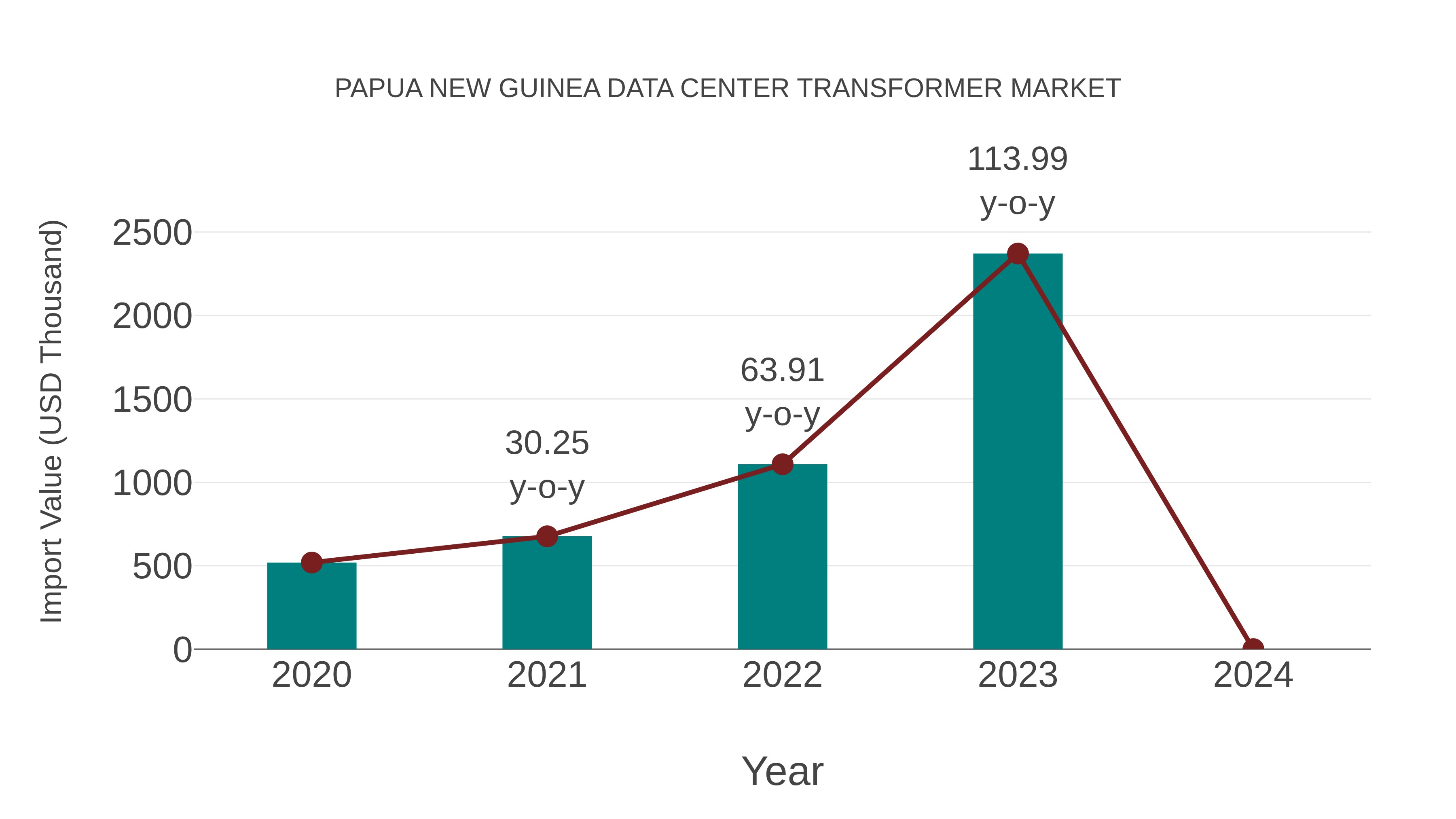  Papua New Guinea Data Center Transformer Market: Import Trend Analysis