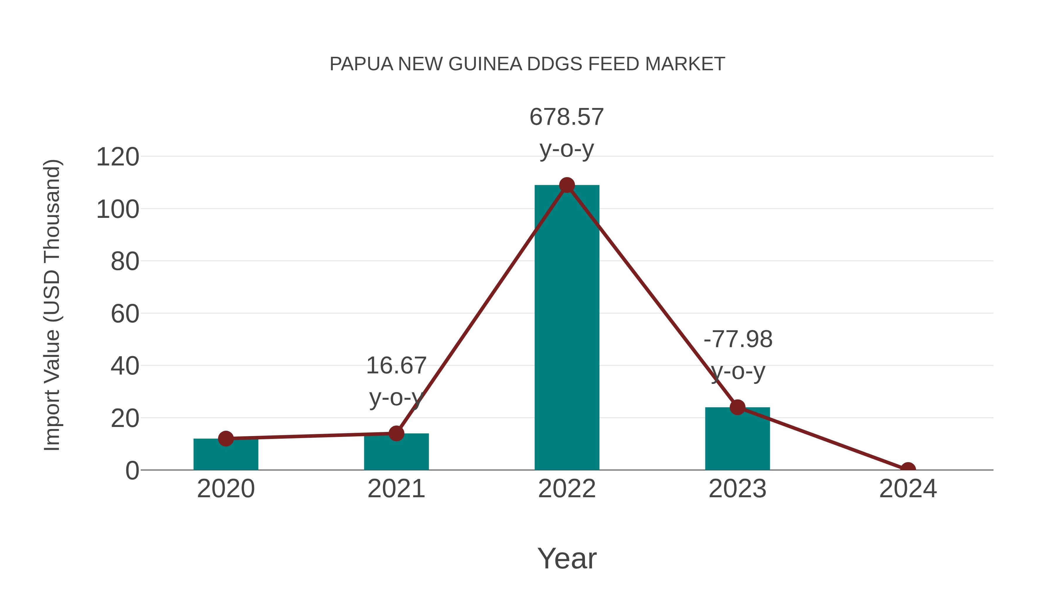  Papua New Guinea Ddgs Feed Market: Import Trend Analysis