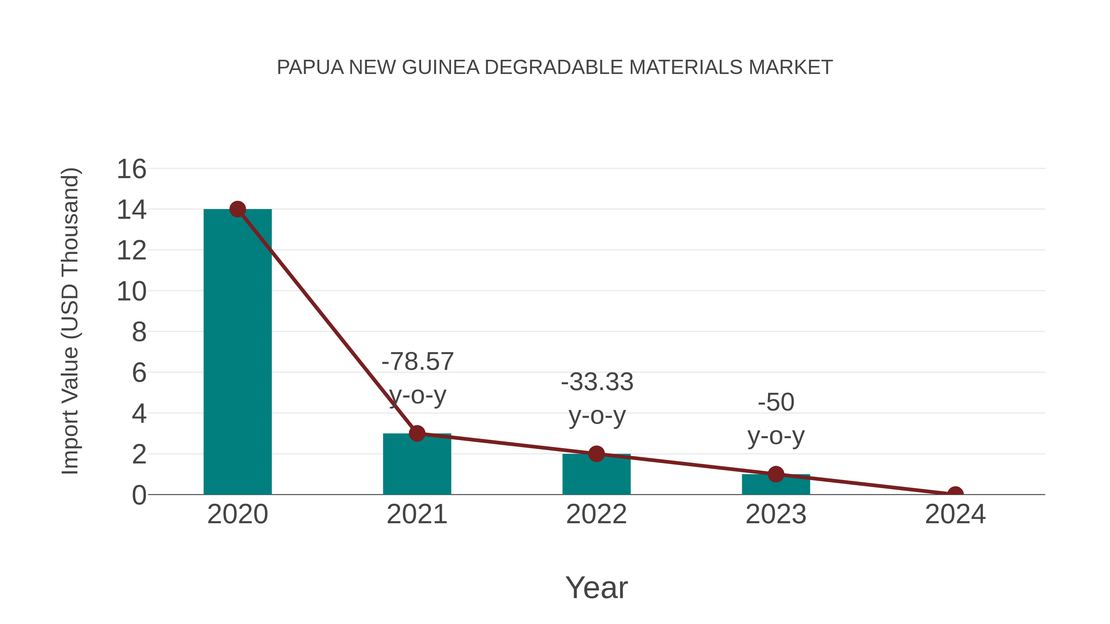 Papua New Guinea Degradable Materials Market: Import Trend Analysis