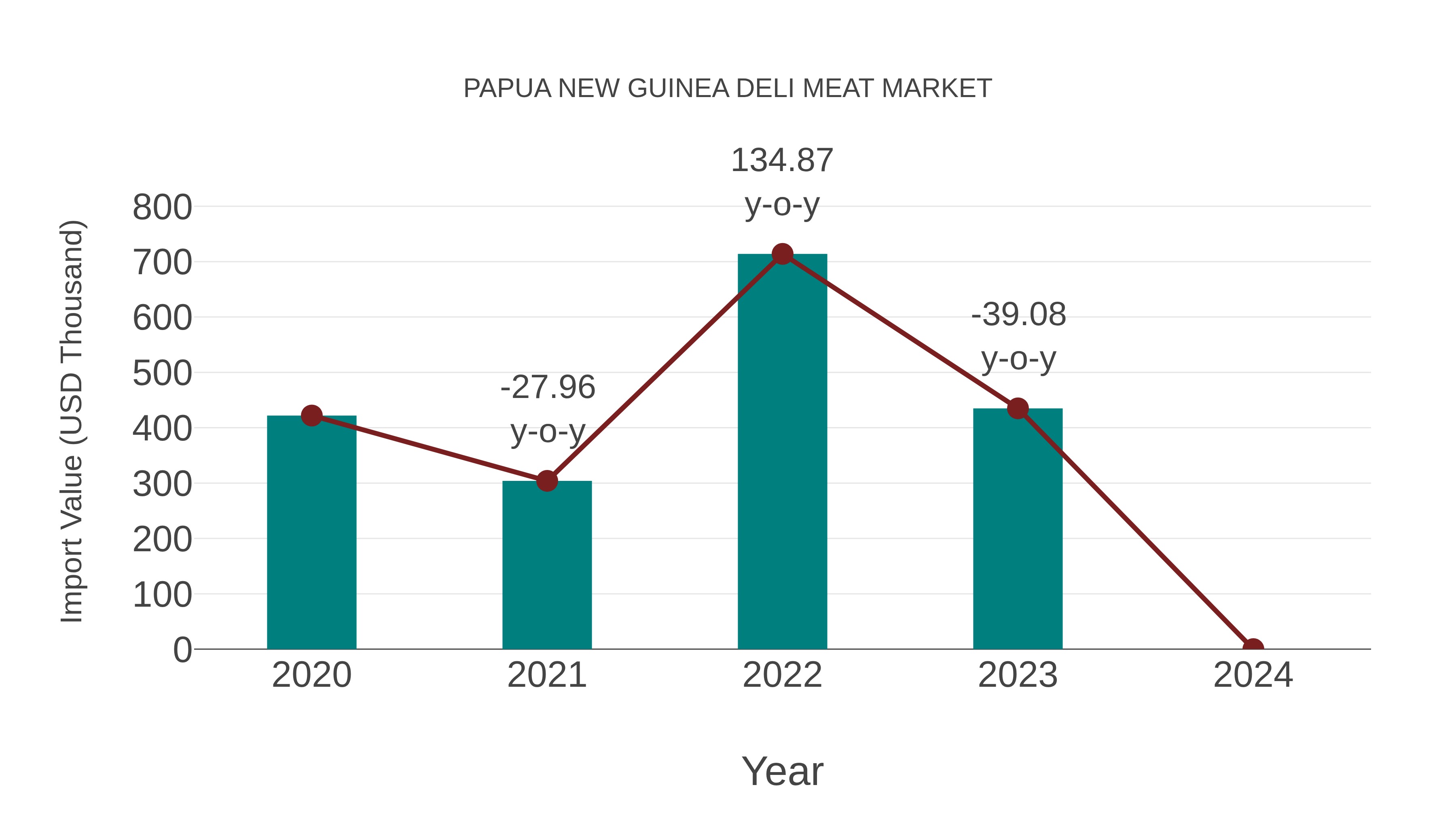  Papua New Guinea Deli Meat Market: Import Trend Analysis