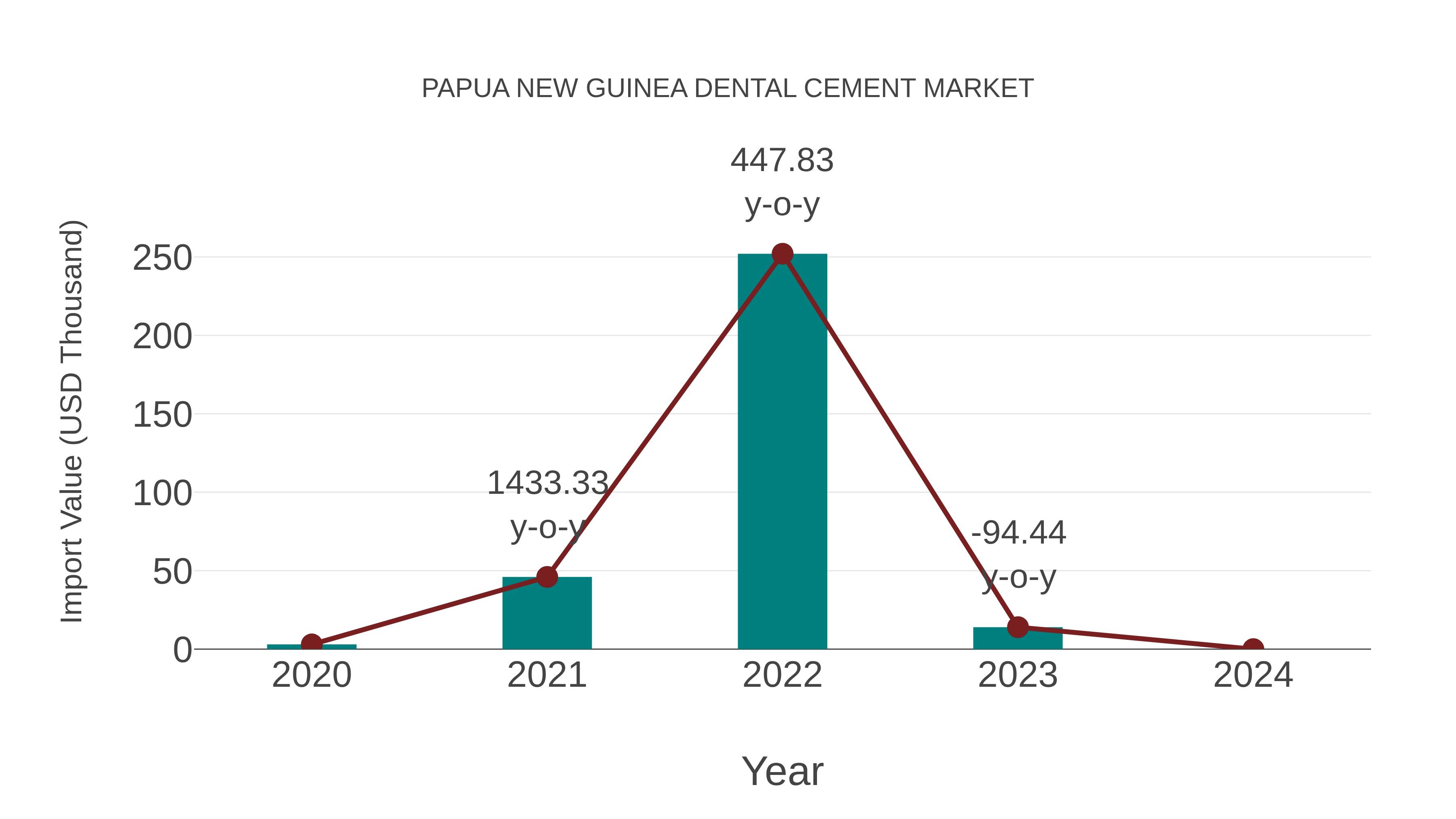 Papua New Guinea Dental Cement Market: Import Trend Analysis