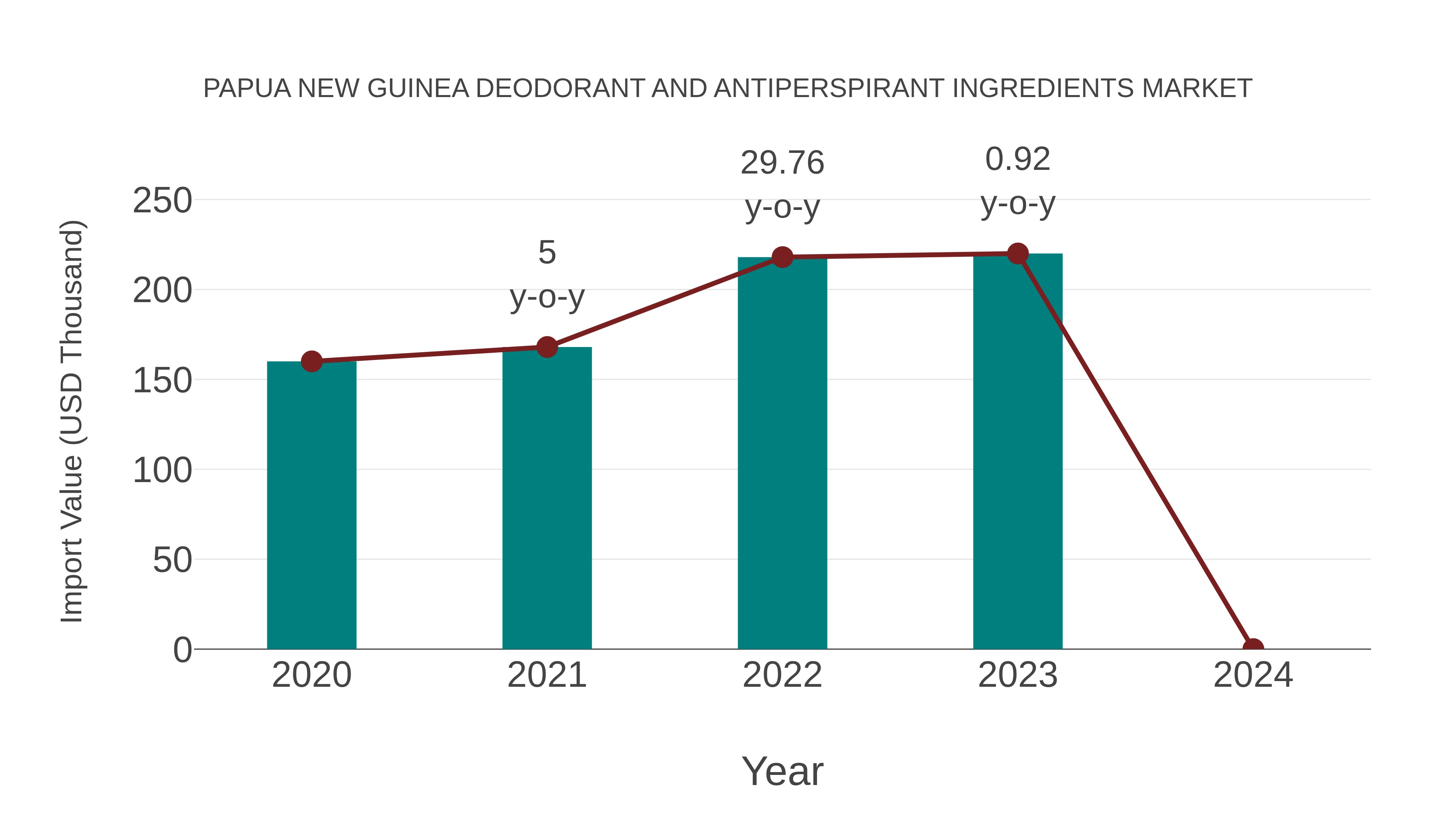  Papua New Guinea Deodorant and Antiperspirant Ingredients Market: Import Trend Analysis