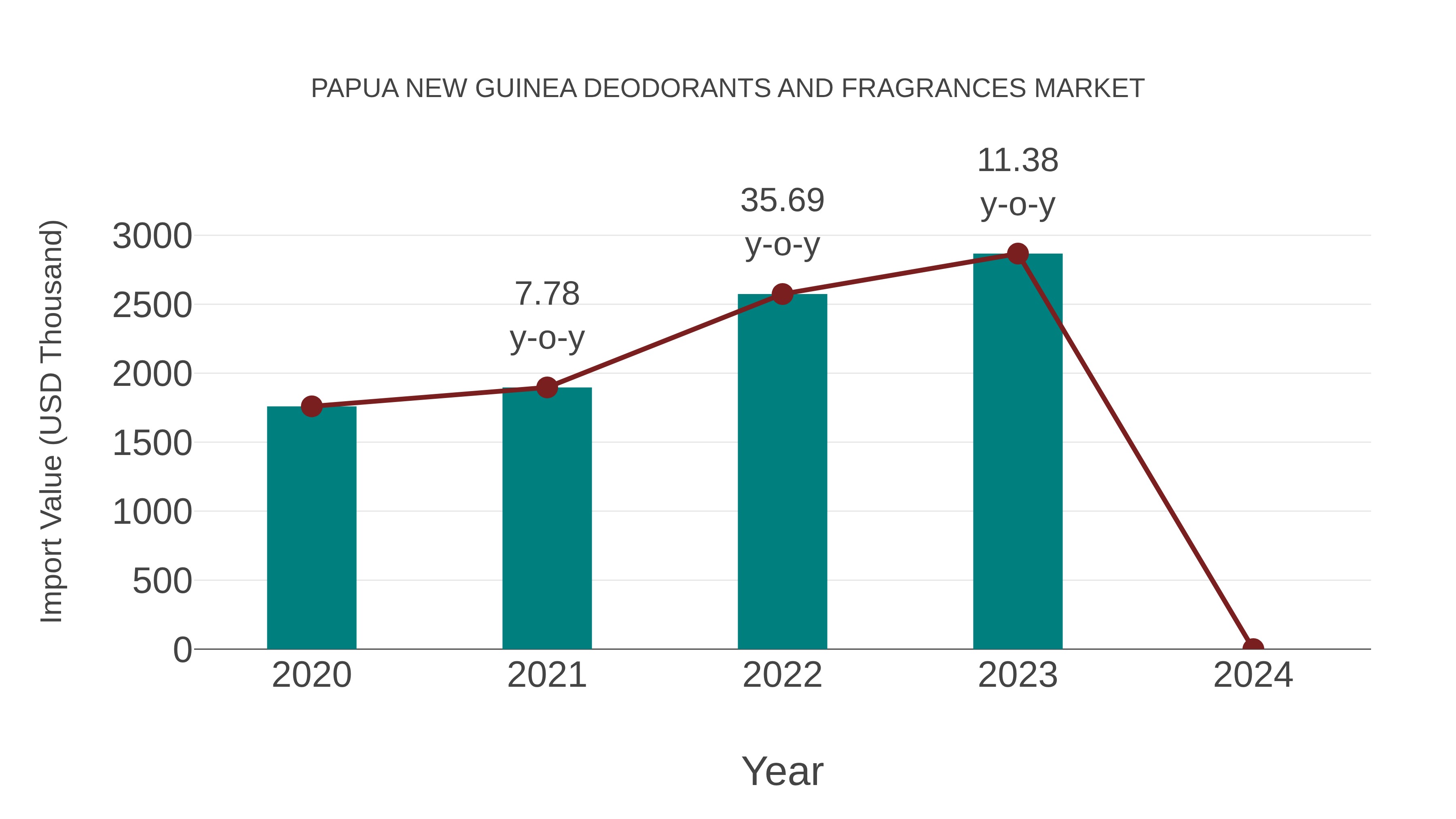 Papua New Guinea Deodorants and Fragrances Market: Import Trend Analysis
