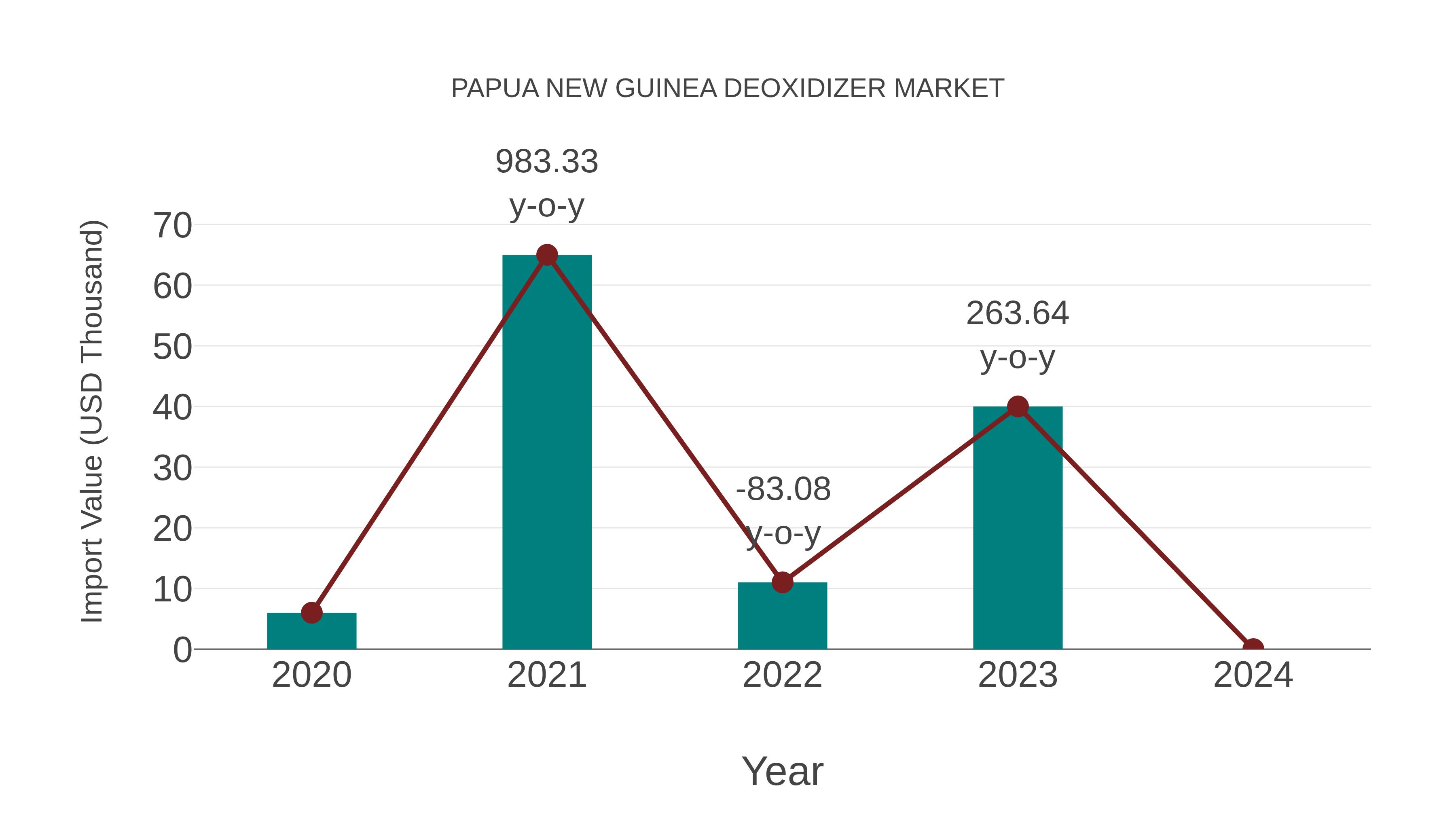  Papua New Guinea Deoxidizer Market: Import Trend Analysis