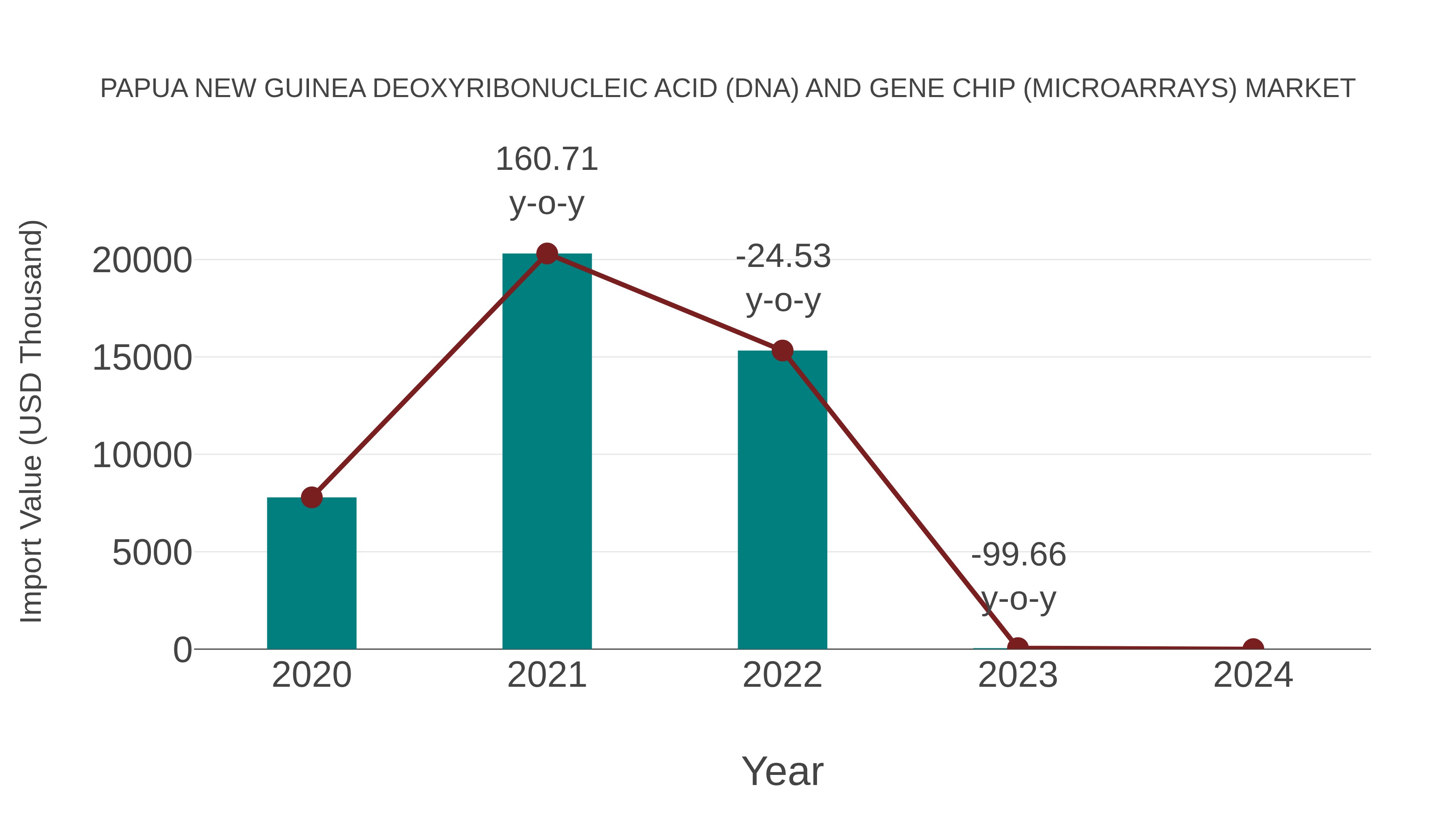 Papua New Guinea Deoxyribonucleic Acid (Dna) and Gene Chip (Microarrays) Market: Import Trend Analysis