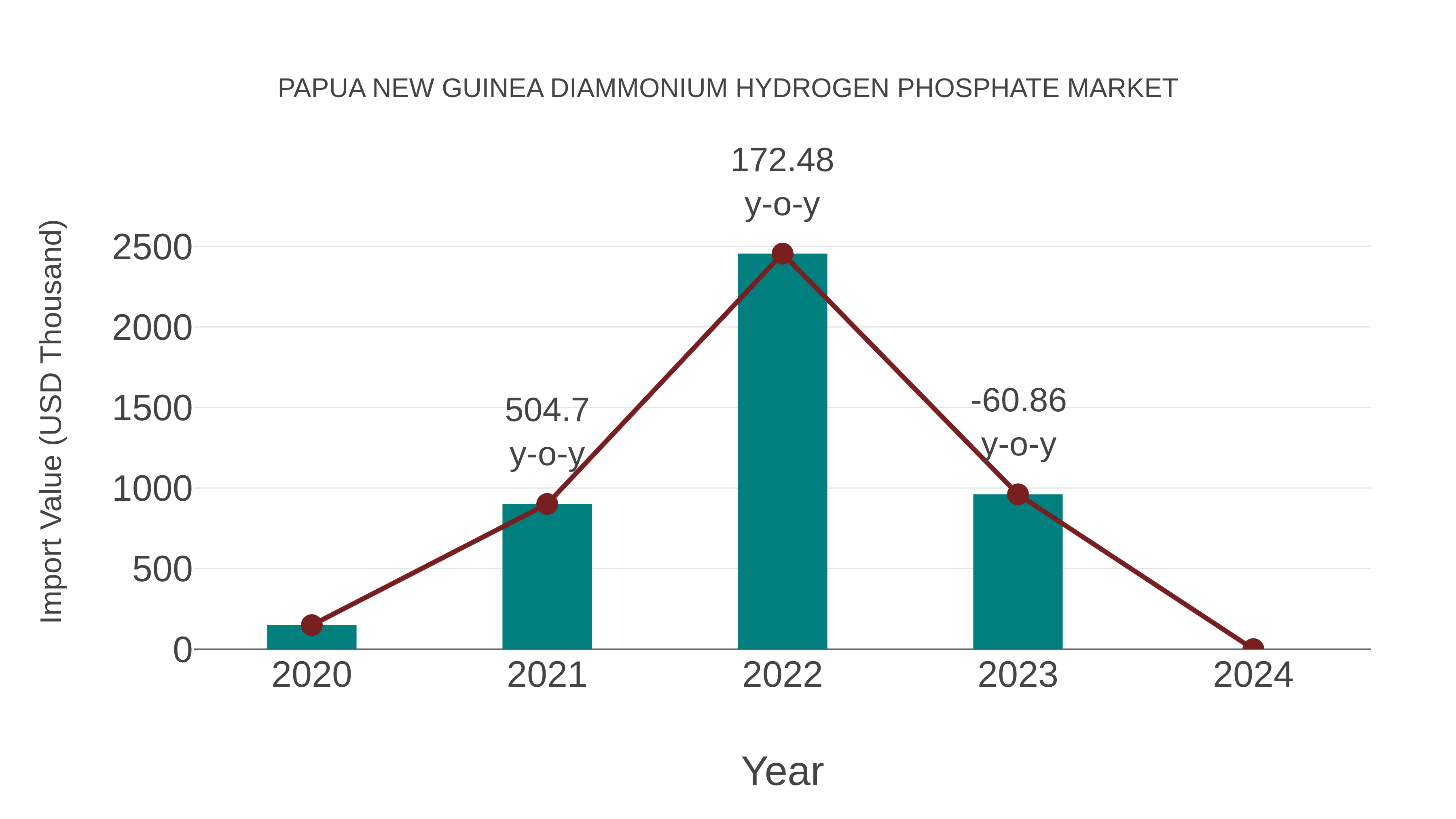 Papua New Guinea Diammonium Hydrogen Phosphate Market: Import Trend Analysis