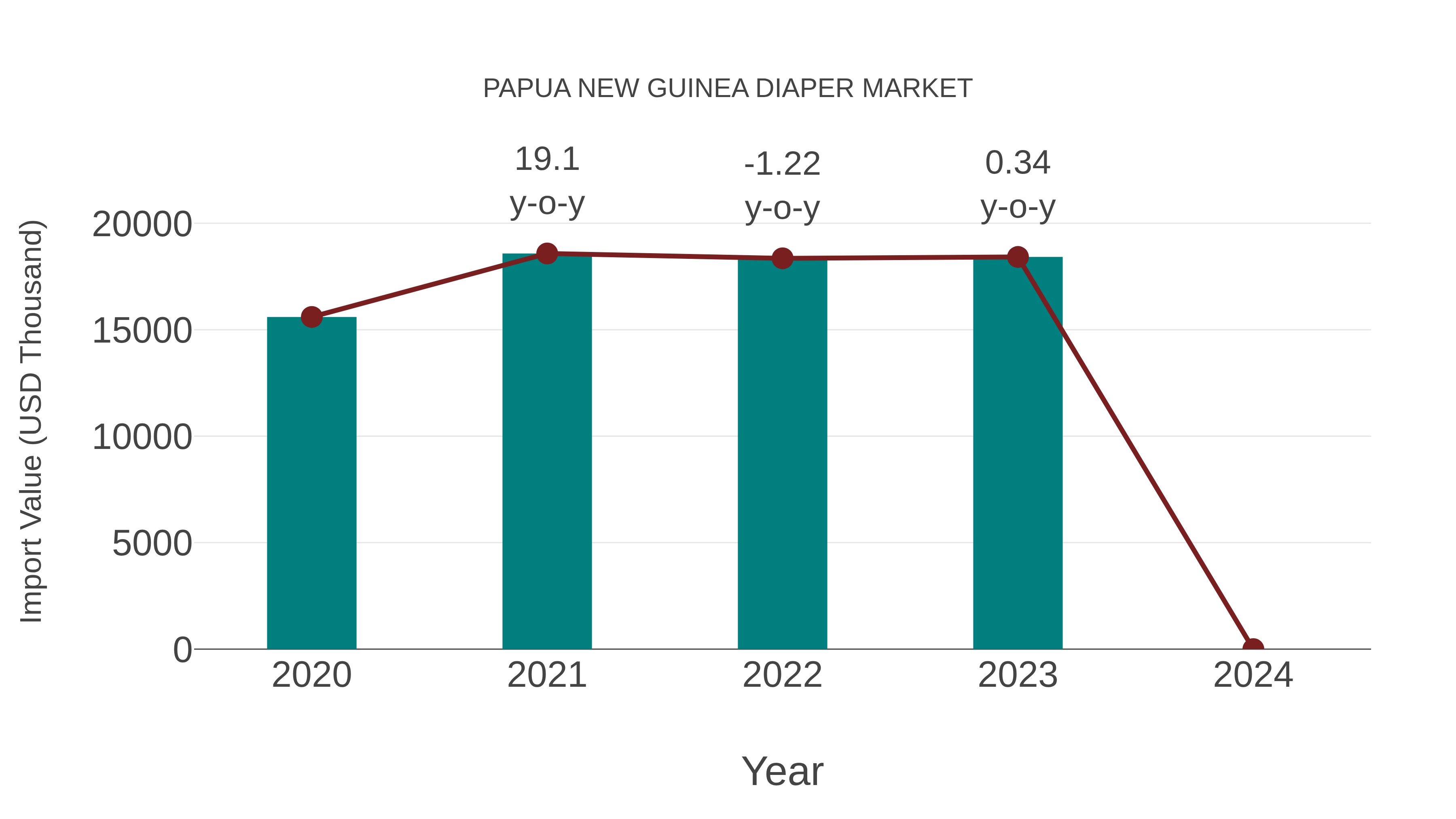 Papua New Guinea Diaper Market: Import Trend Analysis