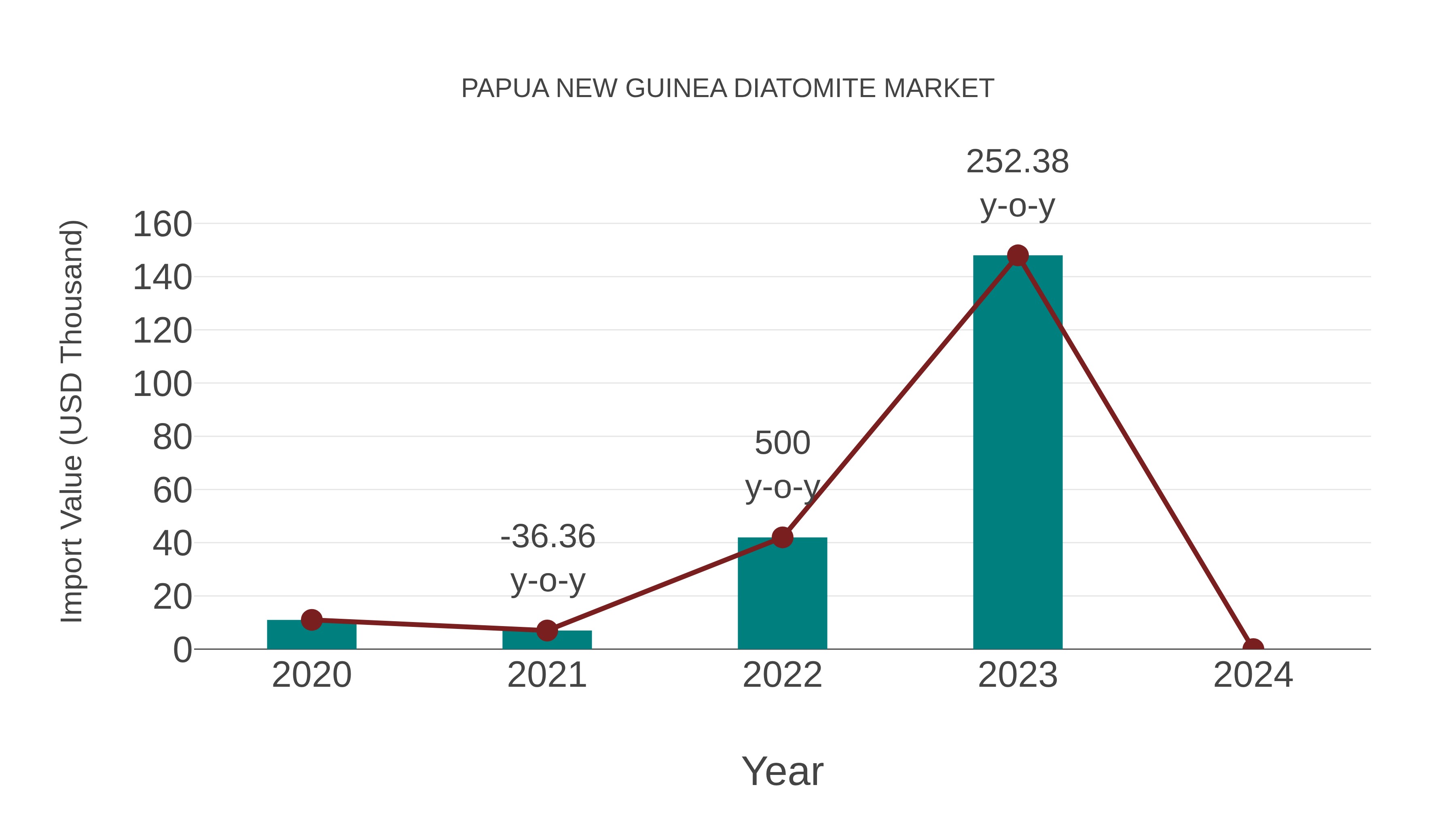 Papua New Guinea Diatomite Market: Import Trend Analysis