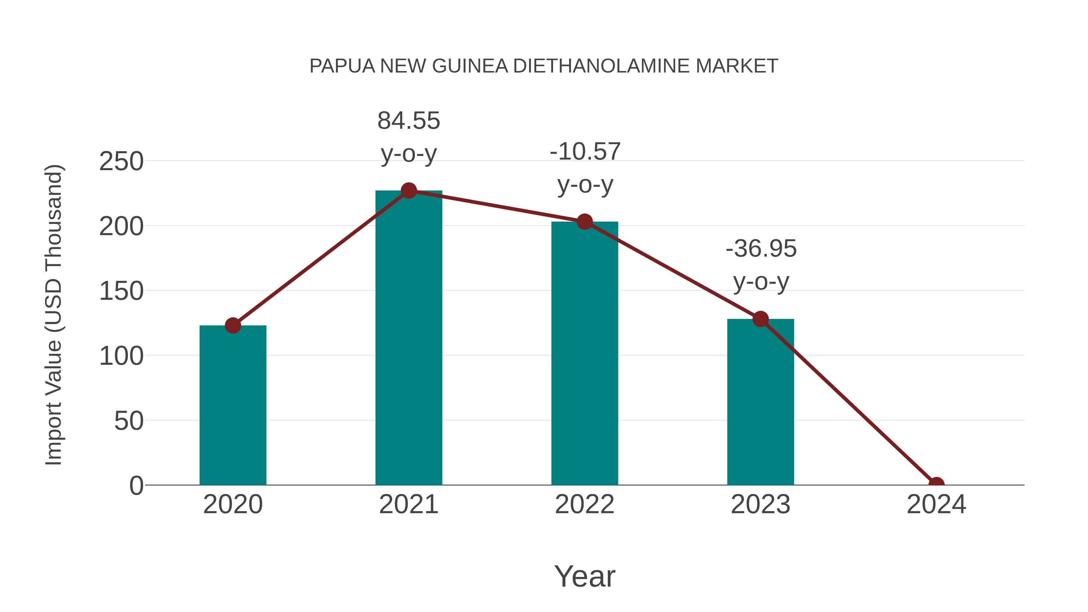  Papua New Guinea Diethanolamine Market: Import Trend Analysis