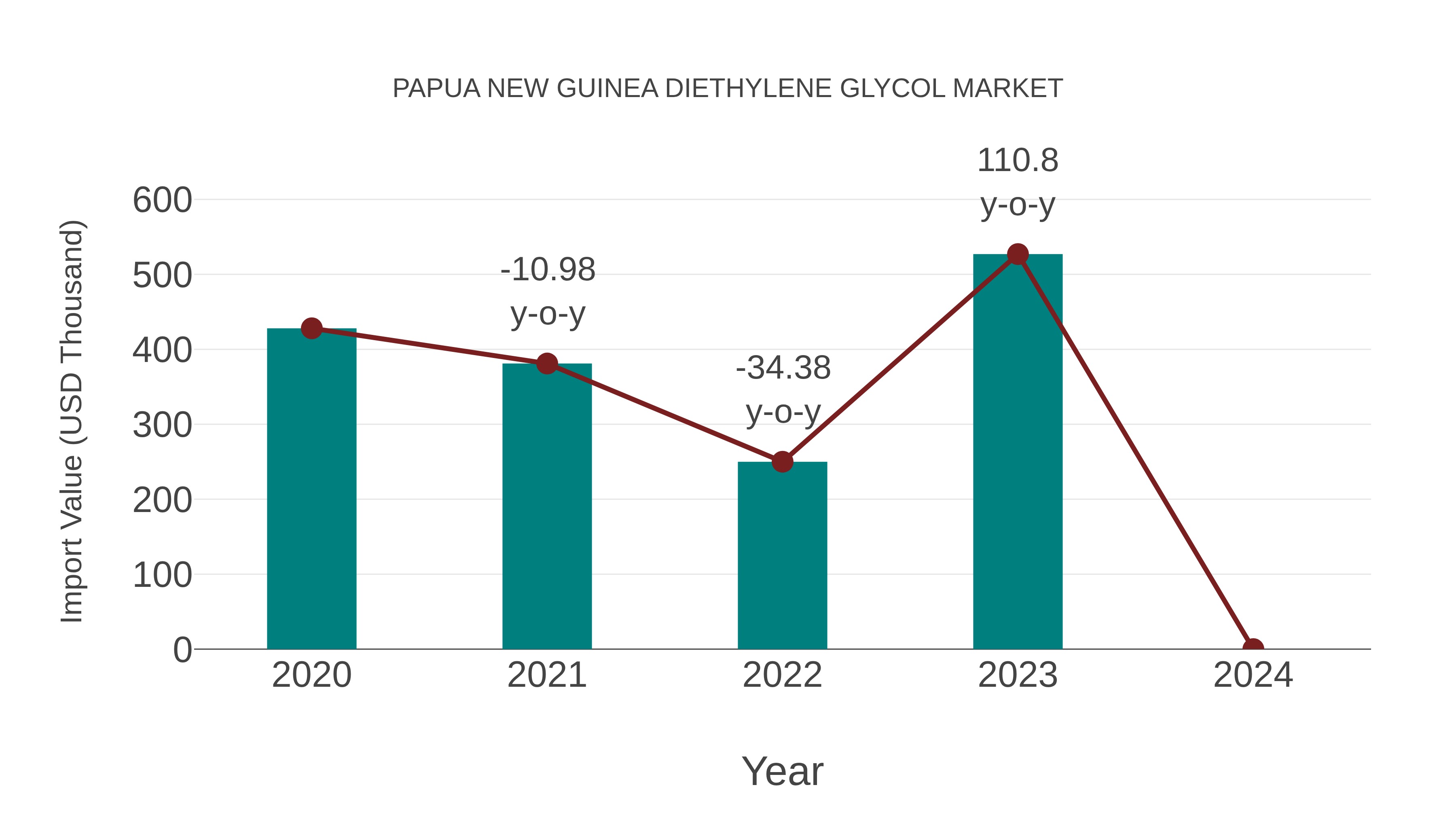  Papua New Guinea Diethylene Glycol Market: Import Trend Analysis
