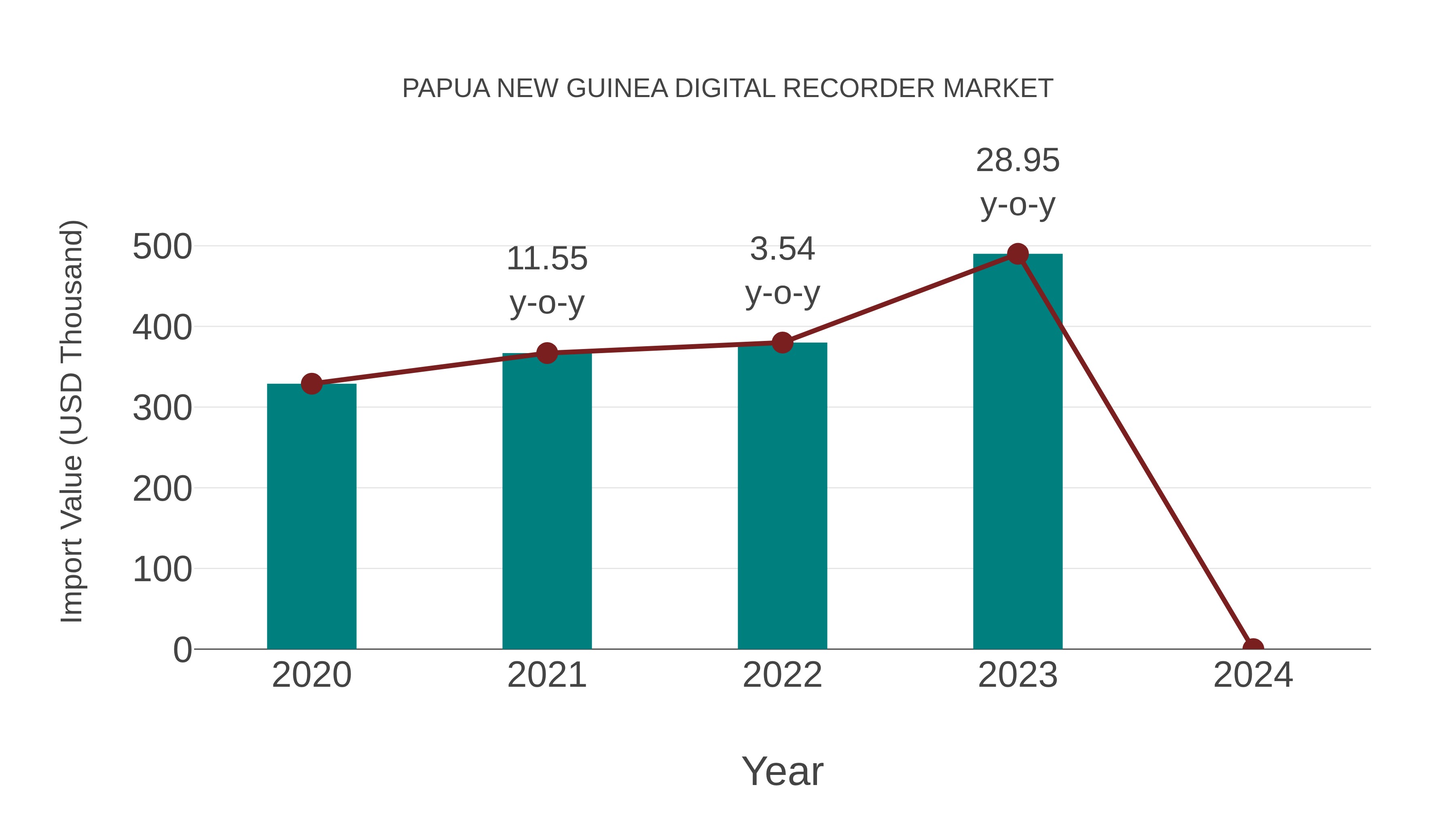 Papua New Guinea Digital Recorder Market: Import Trend Analysis
