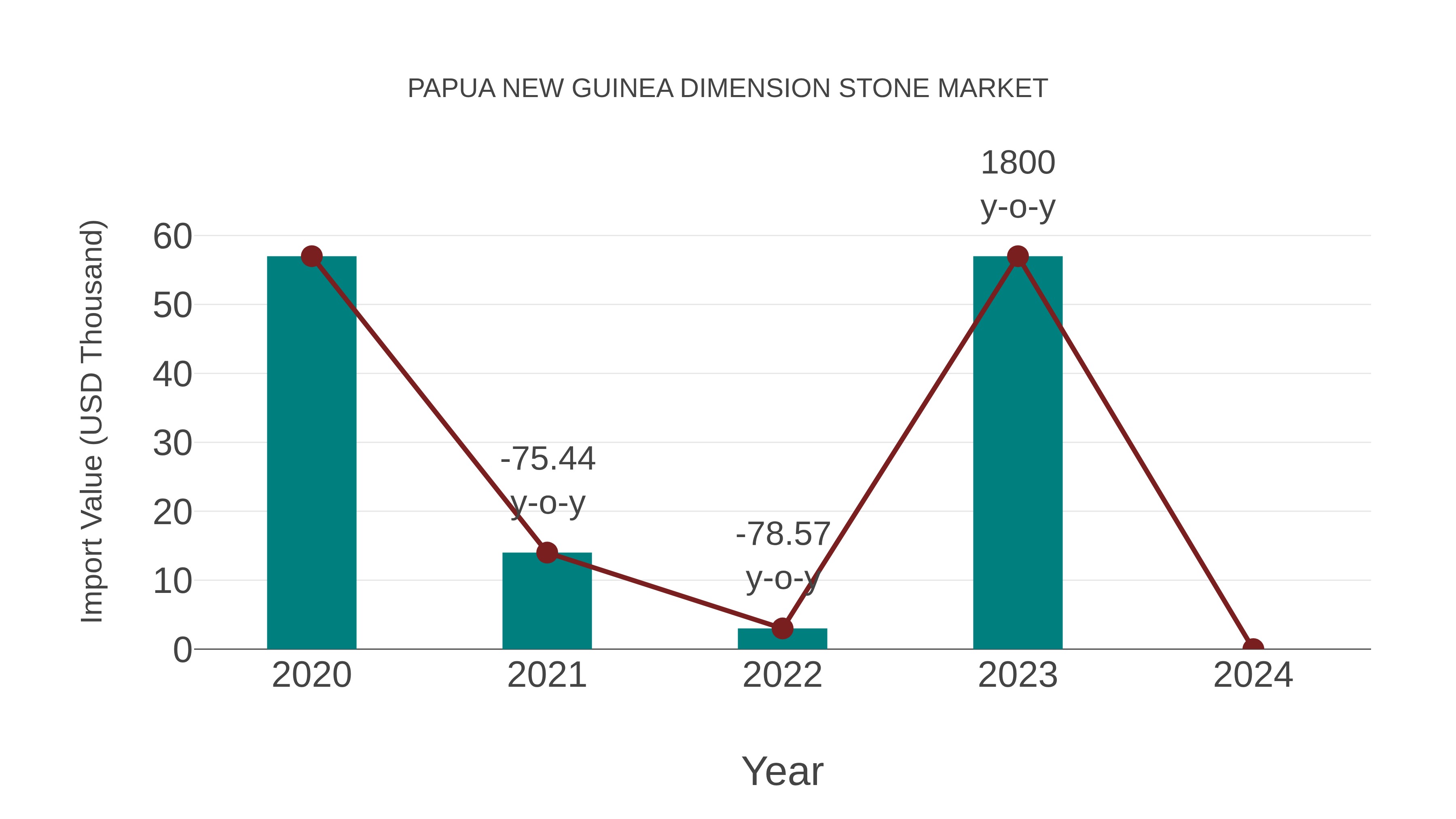  Papua New Guinea Dimension Stone Market: Import Trend Analysis