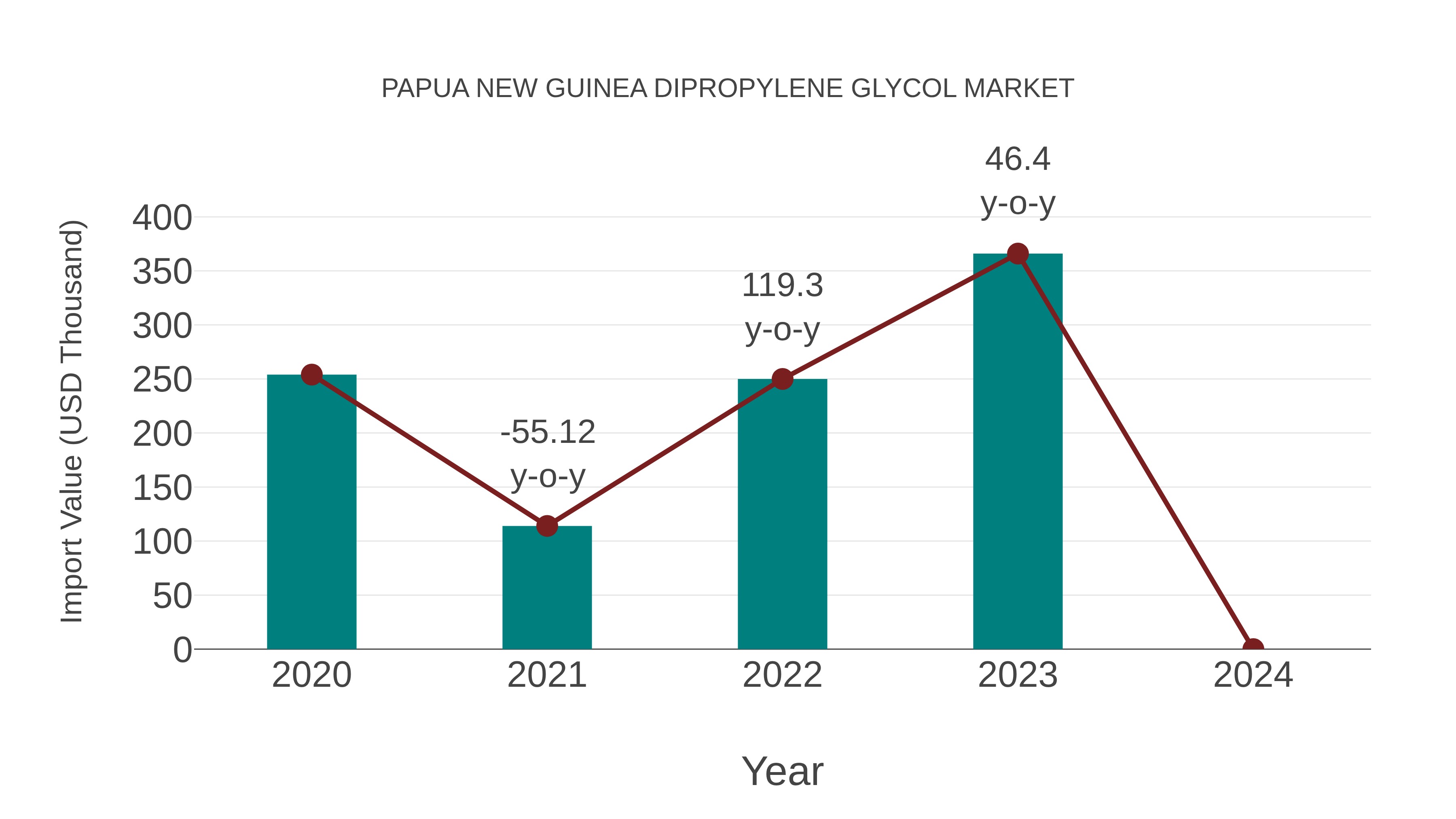  Papua New Guinea Dipropylene Glycol Market: Import Trend Analysis