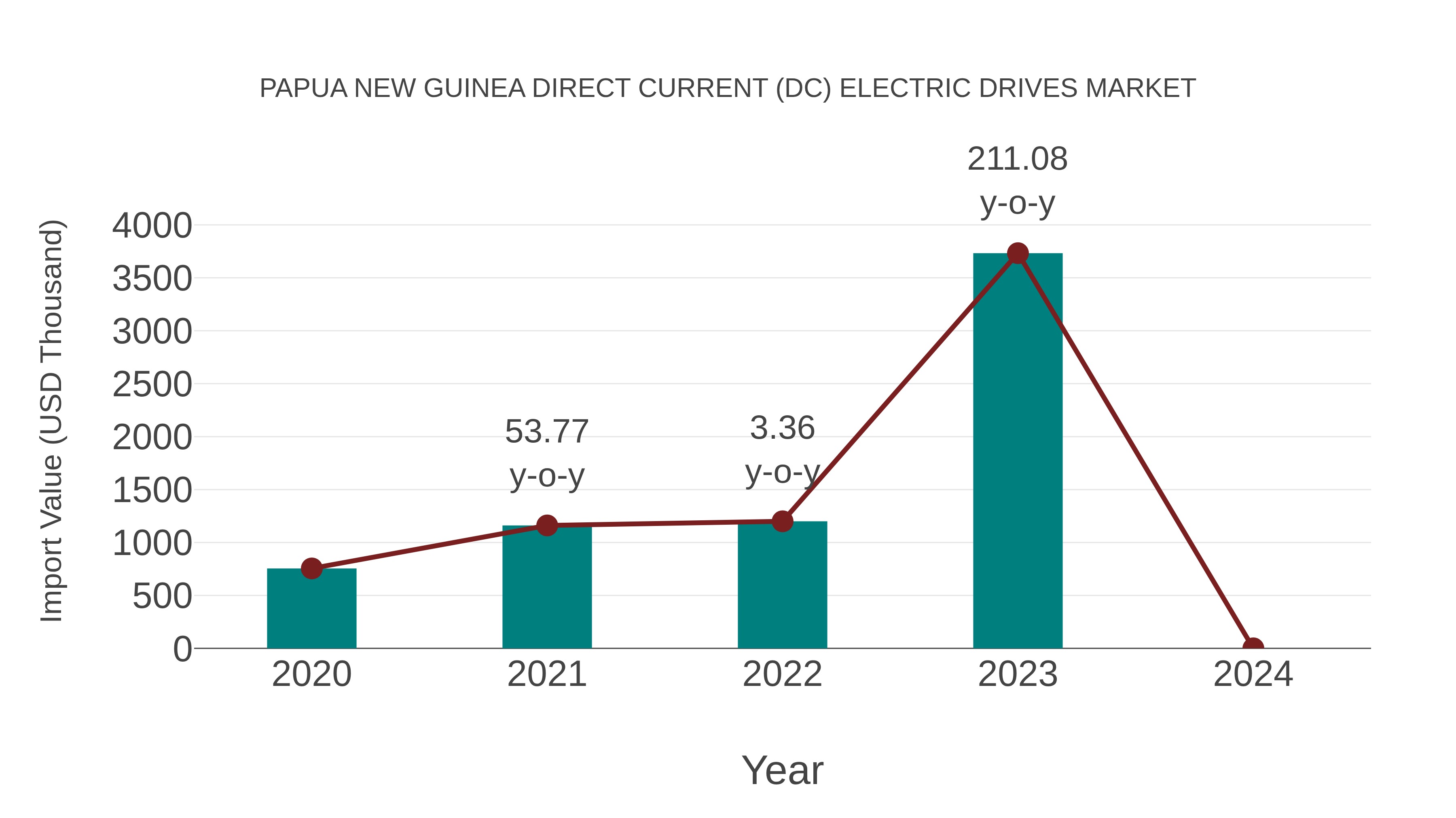 Papua New Guinea Direct Current (Dc) Electric Drives Market: Import Trend Analysis