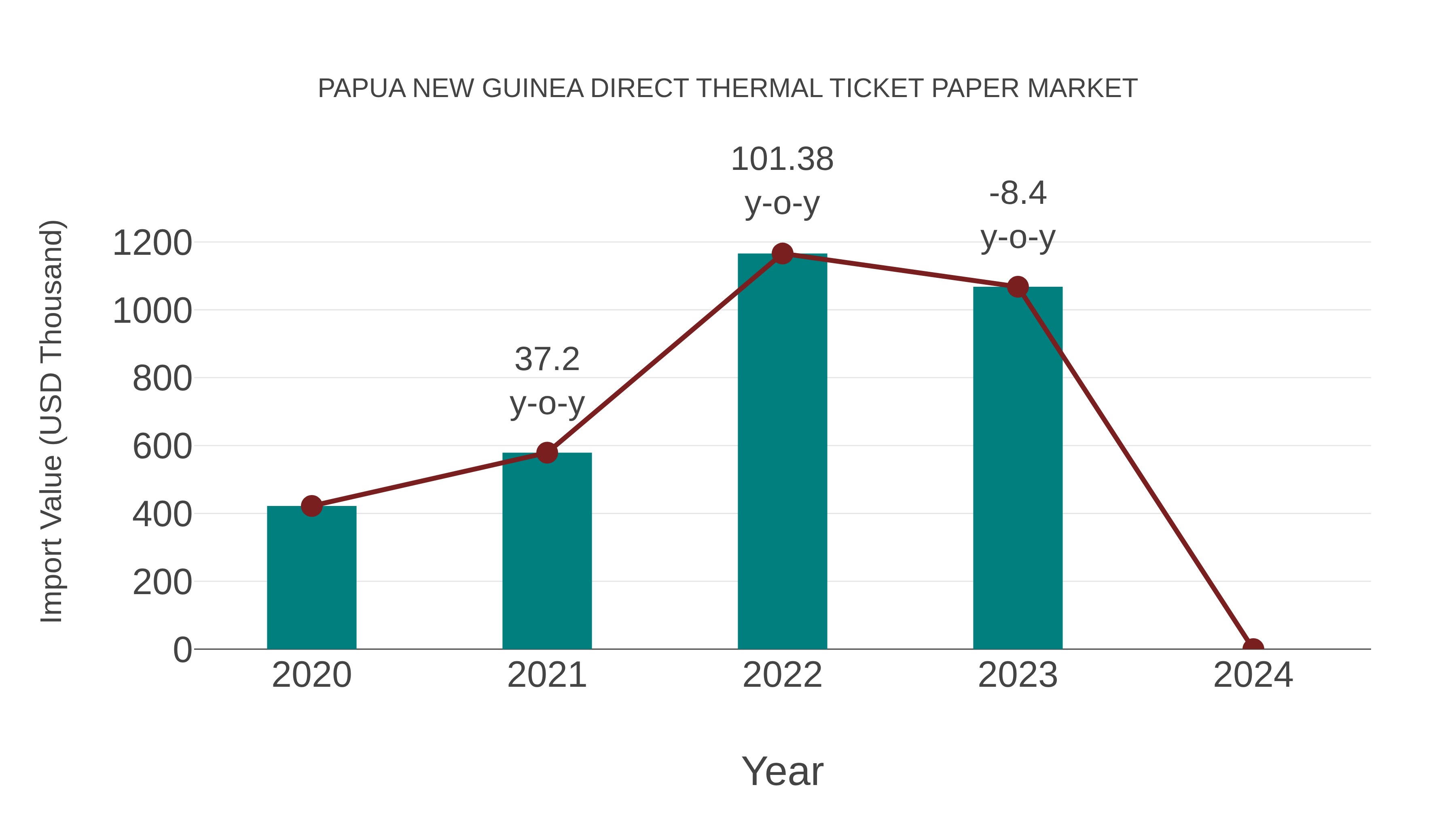  Papua New Guinea Direct Thermal Ticket Paper Market: Import Trend Analysis
