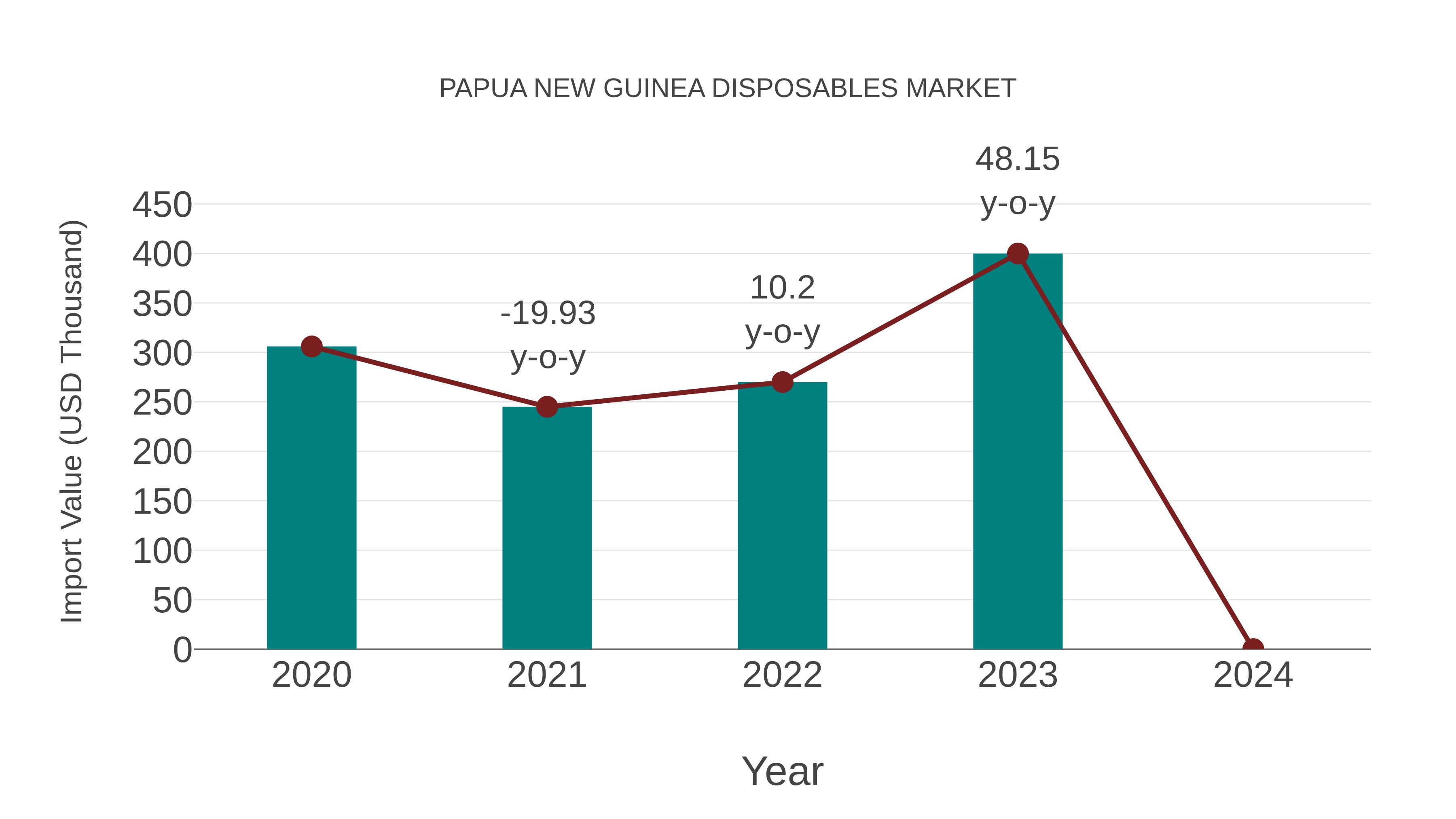  Papua New Guinea Disposables Market: Import Trend Analysis