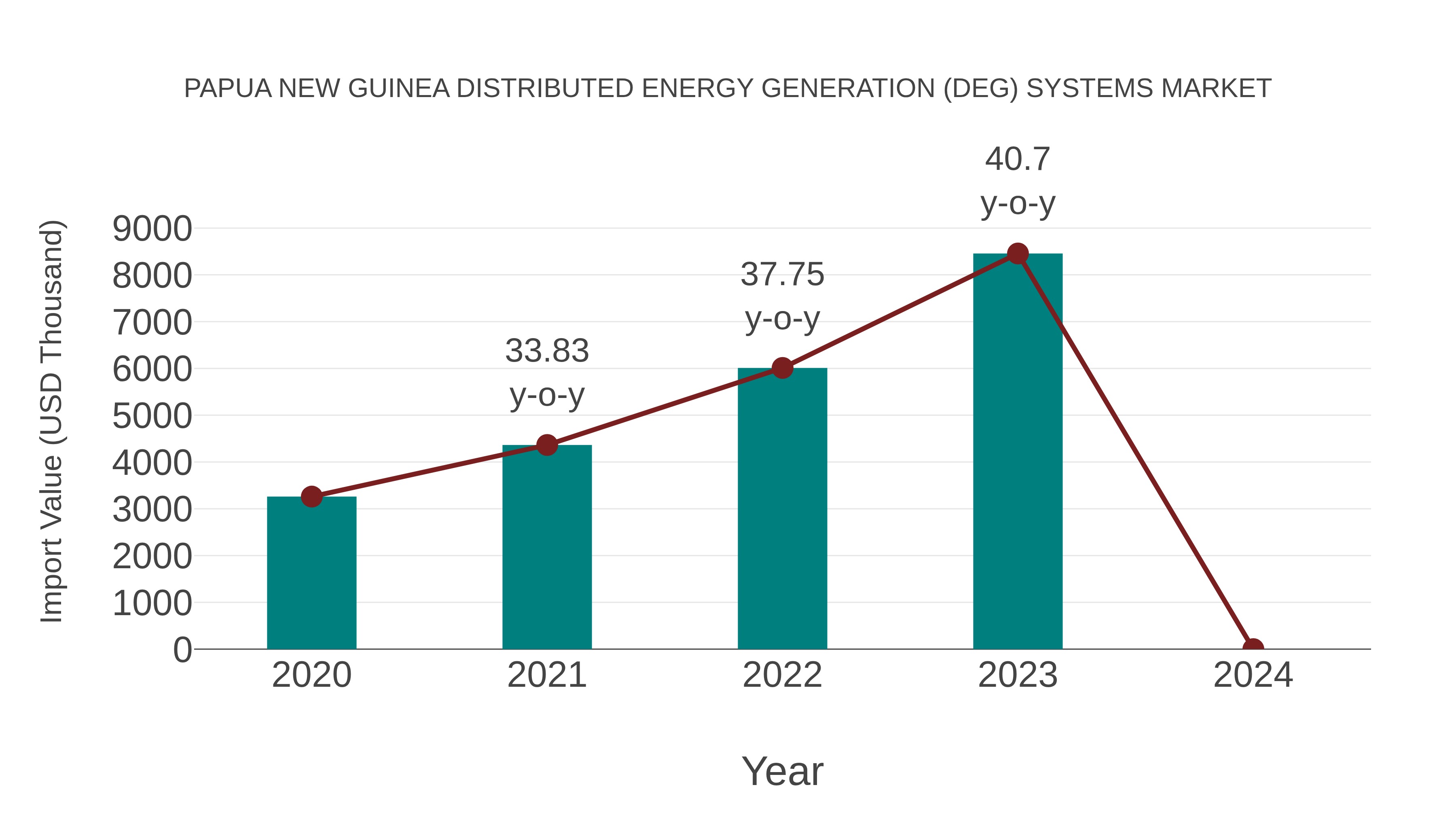 Papua New Guinea Distributed Energy Generation (Deg) Systems Market: Import Trend Analysis