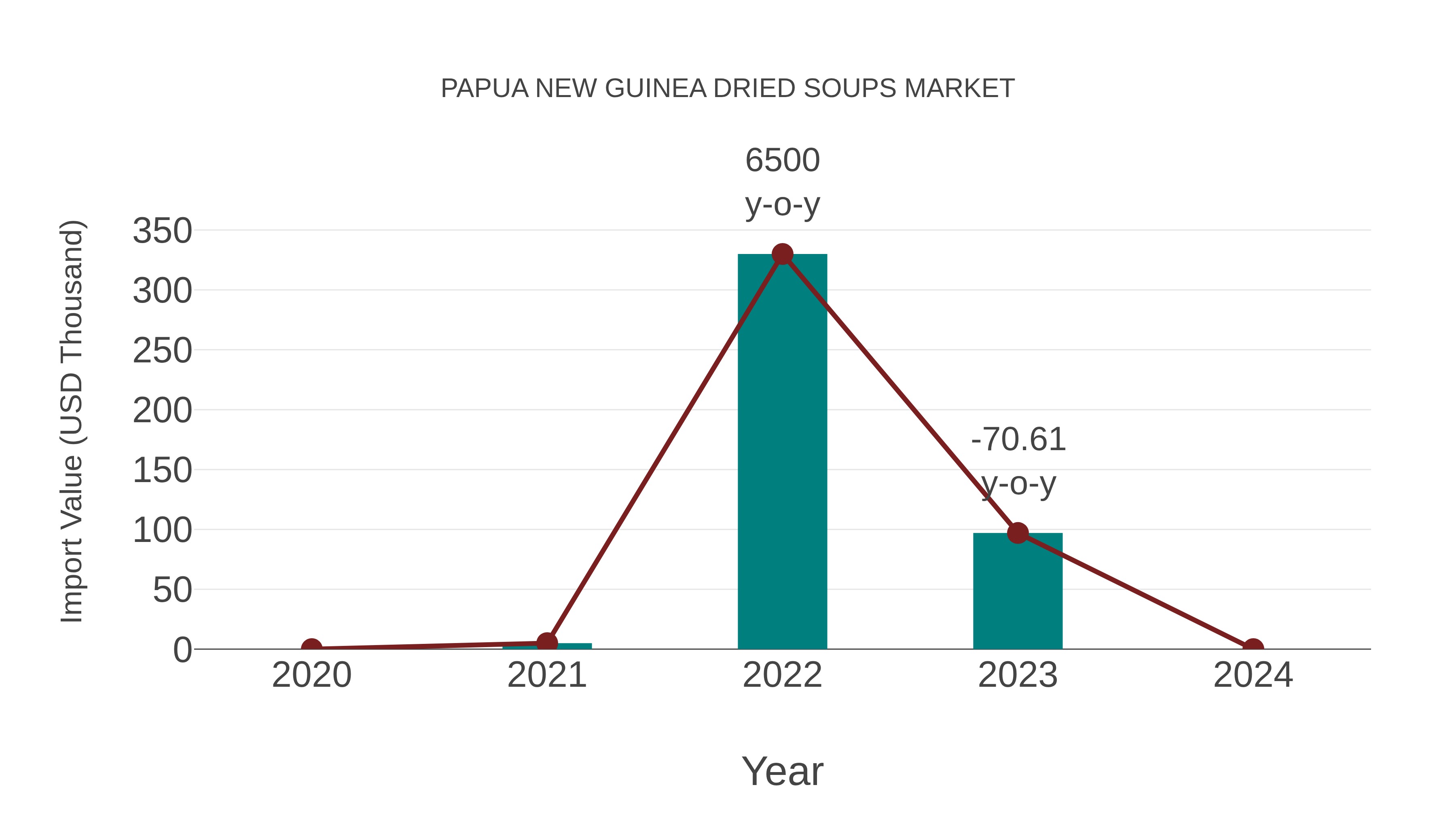  Papua New Guinea Dried Soups Market: Import Trend Analysis