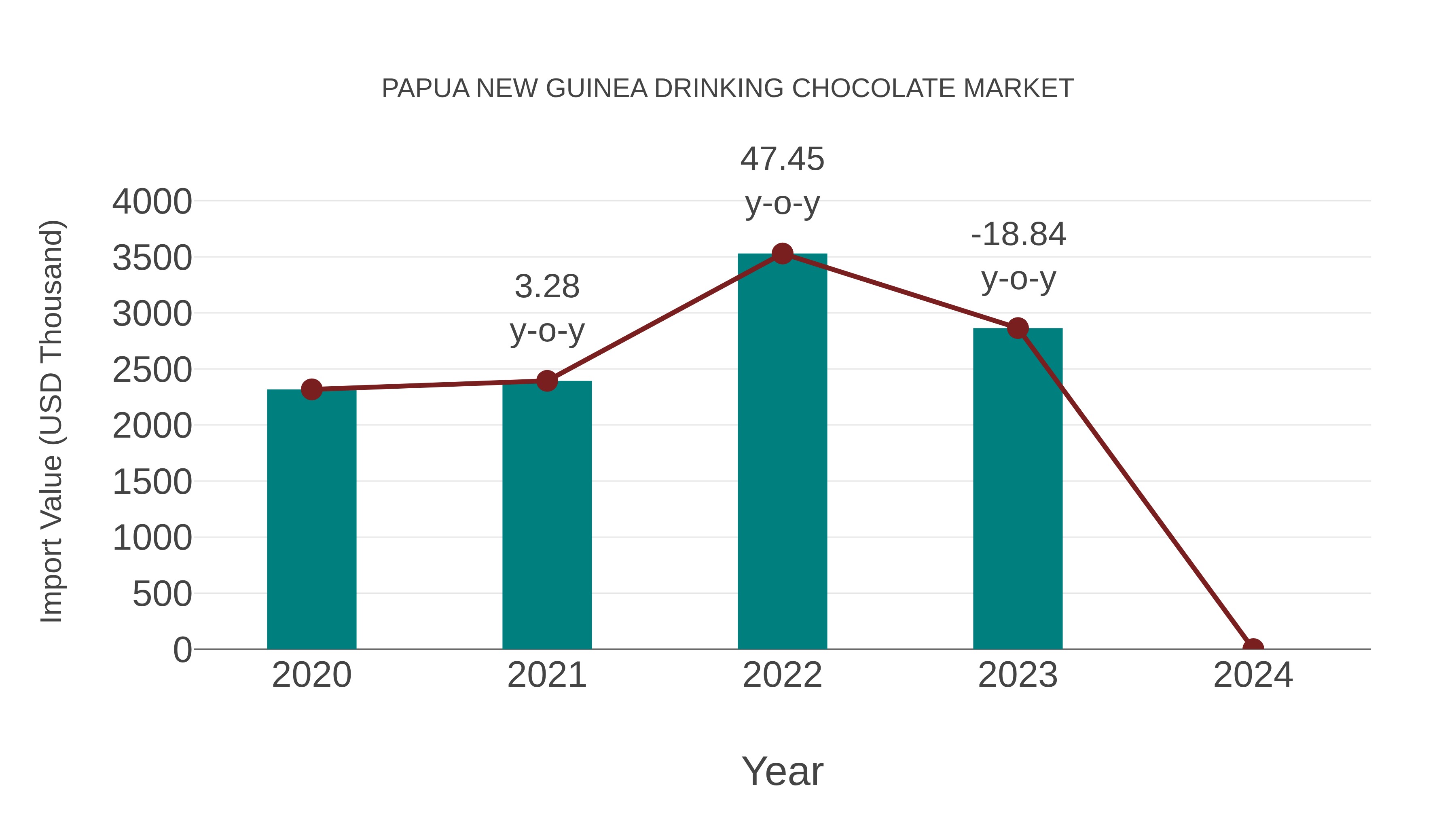  Papua New Guinea Drinking Chocolate Market: Import Trend Analysis