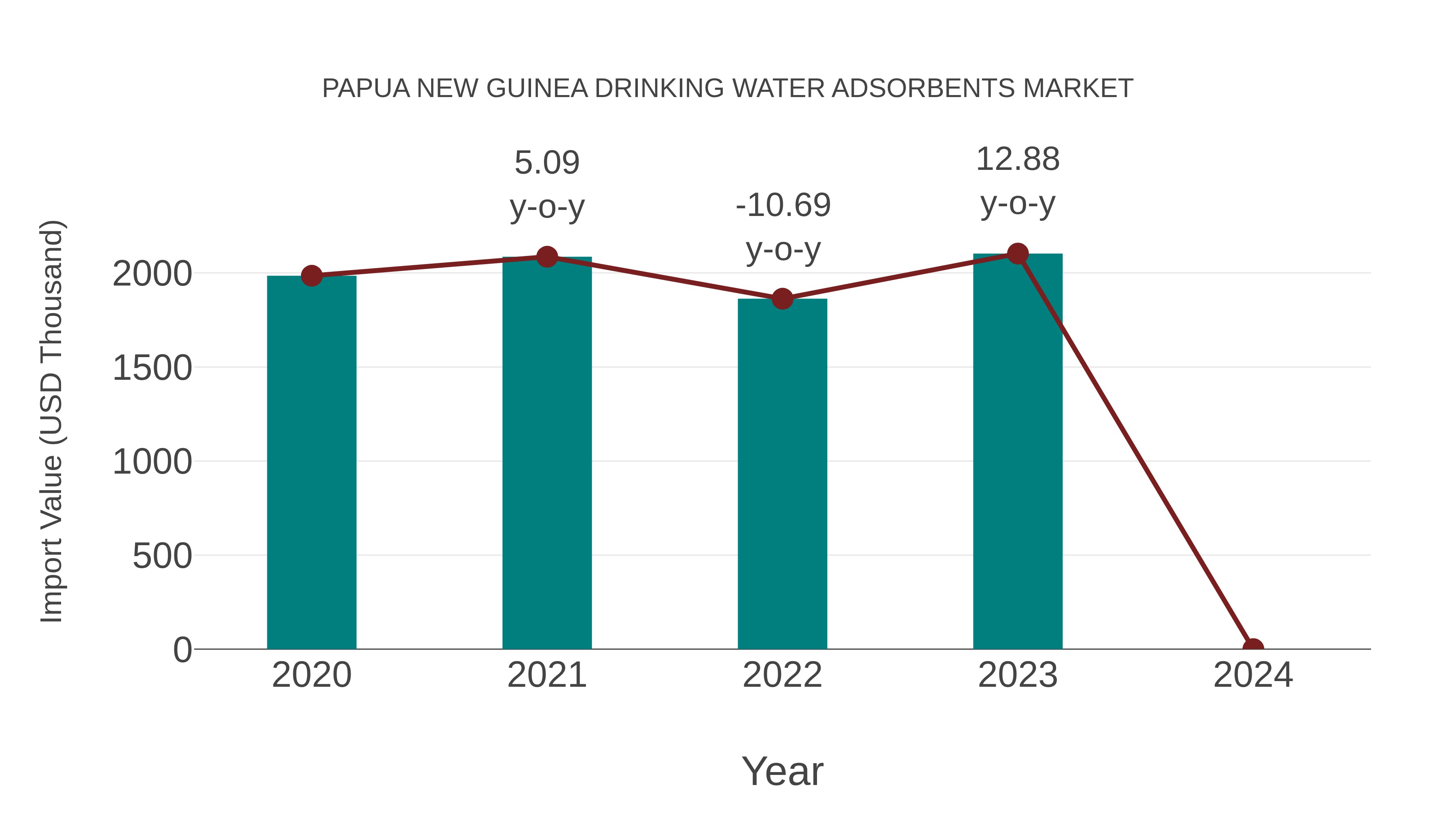  Papua New Guinea Drinking Water Adsorbents Market: Import Trend Analysis