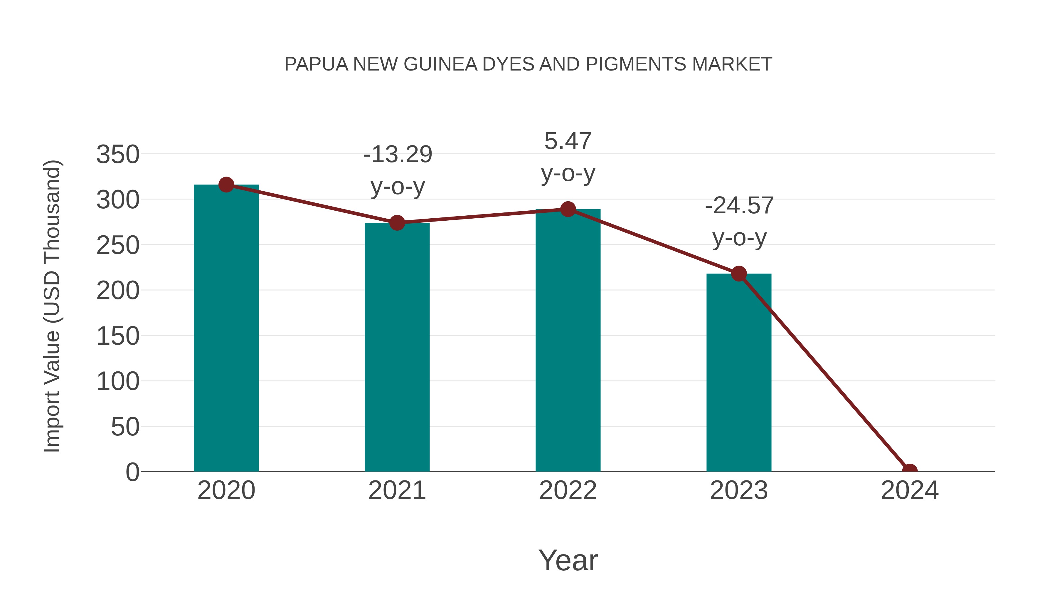 Papua New Guinea Dyes and Pigments Market: Import Trend Analysis