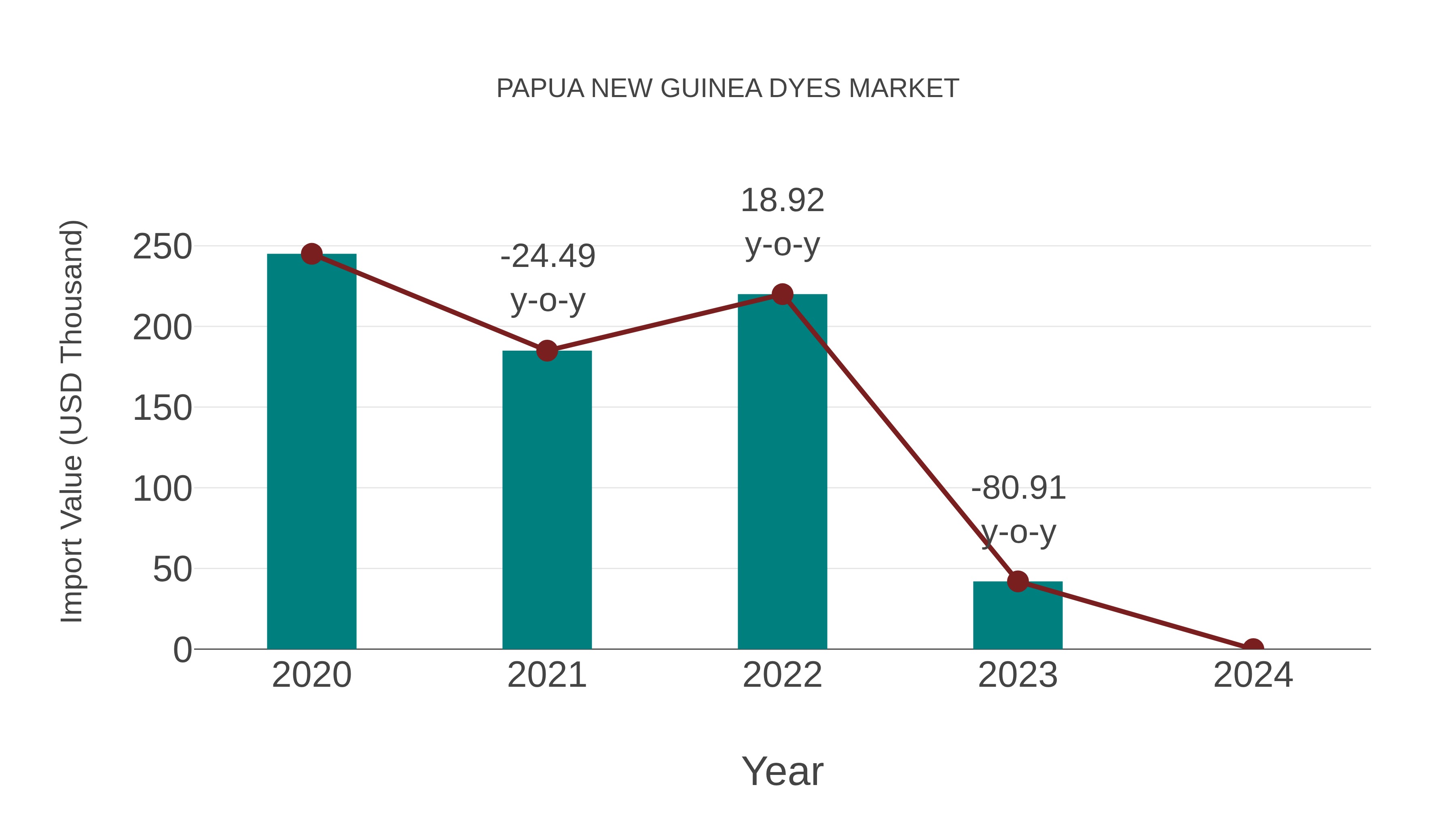  Papua New Guinea Dyes Market: Import Trend Analysis