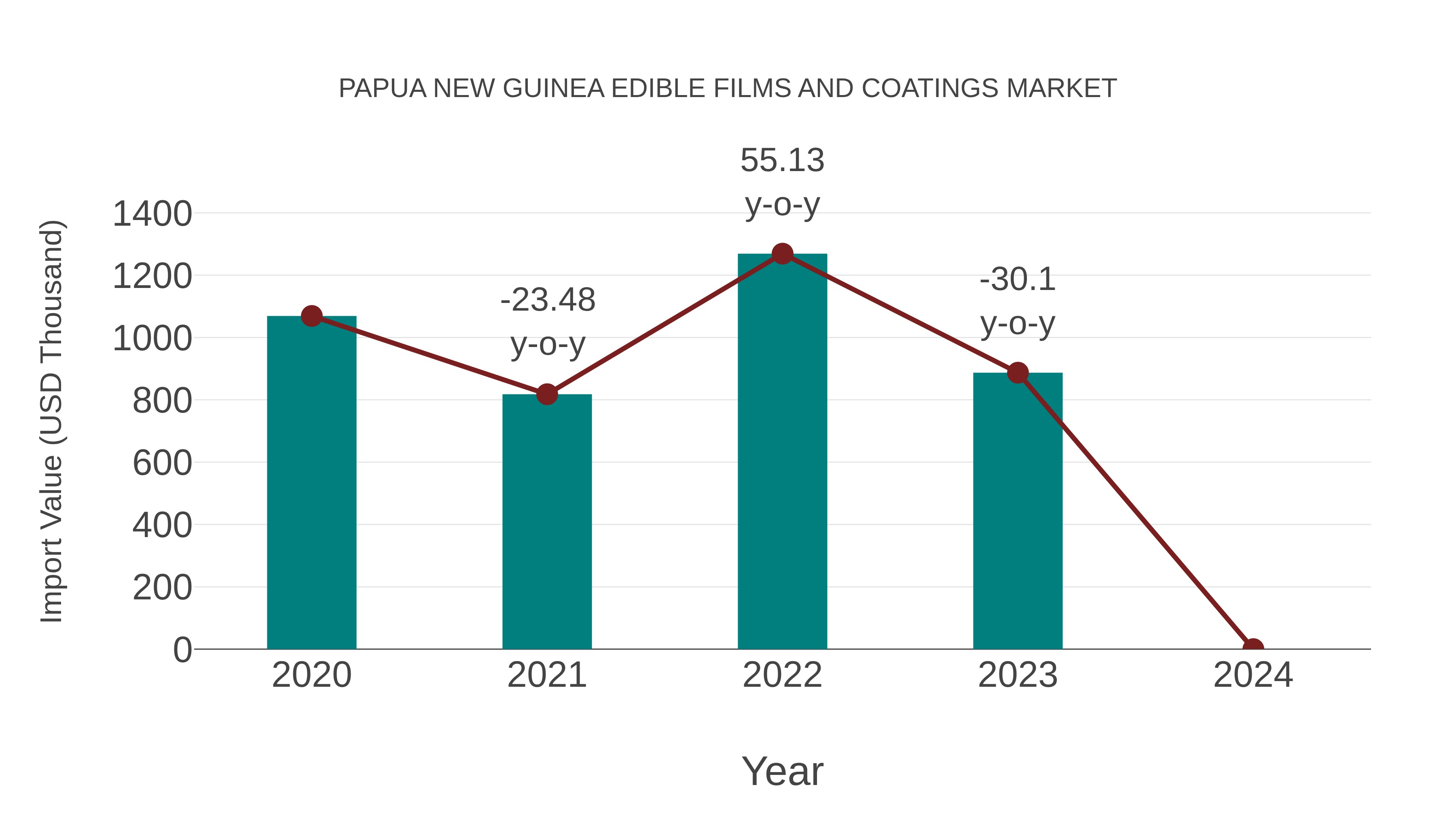 Papua New Guinea Edible Films and Coatings Market: Import Trend Analysis