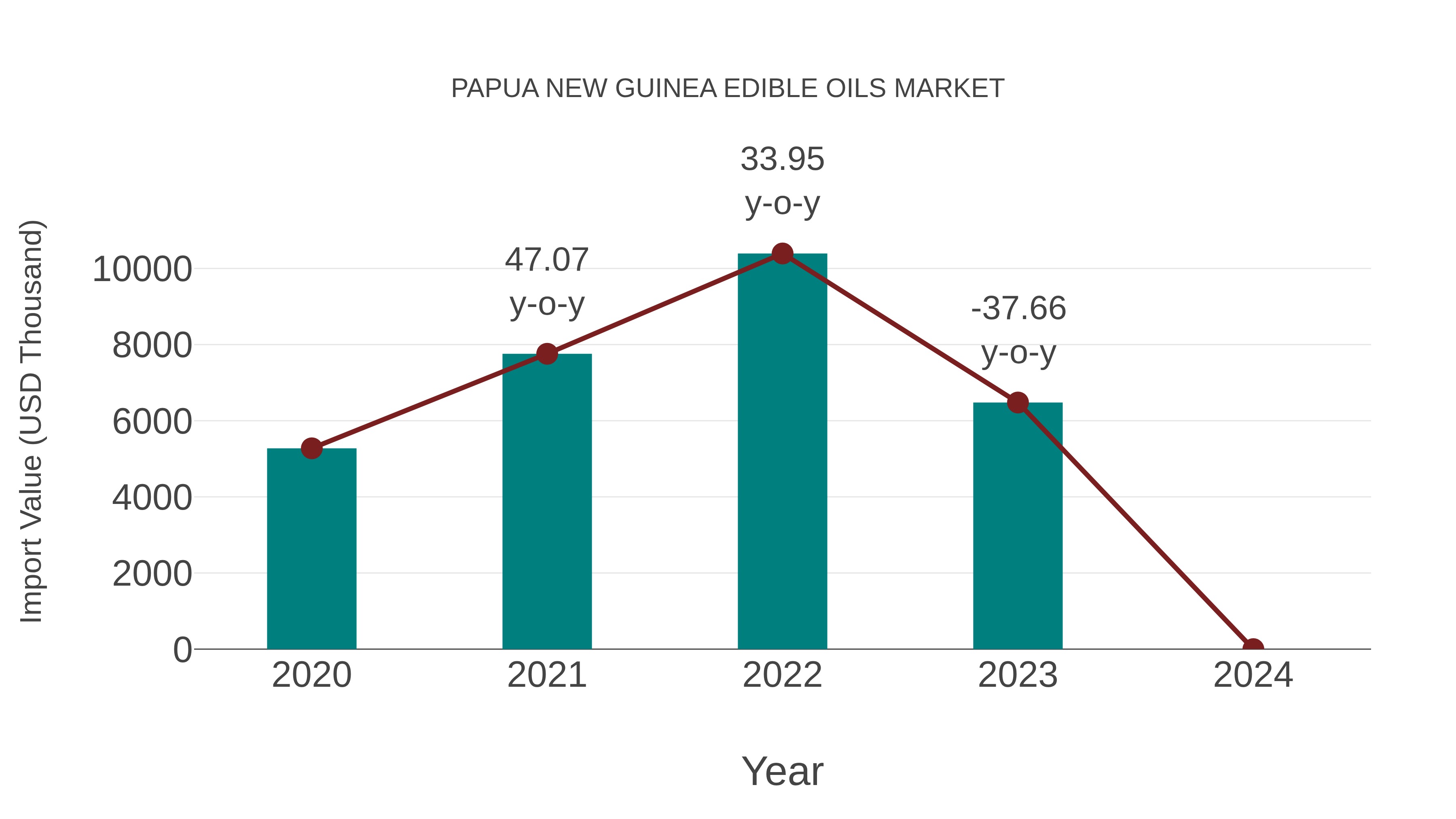 Papua New Guinea Edible Oils Market: Import Trend Analysis