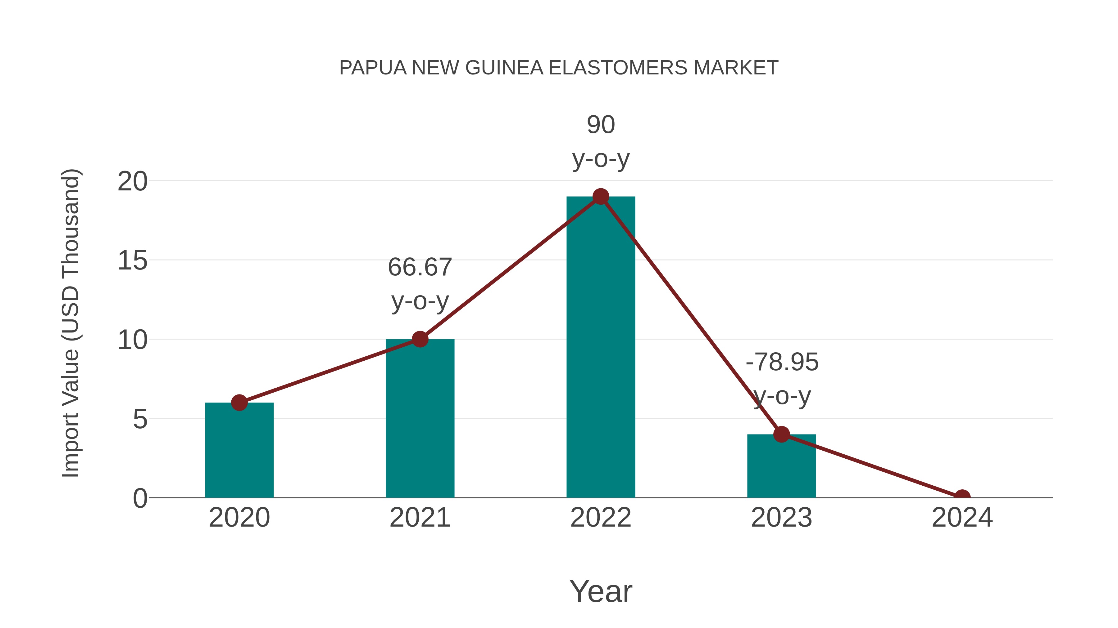  Papua New Guinea Elastomers Market: Import Trend Analysis