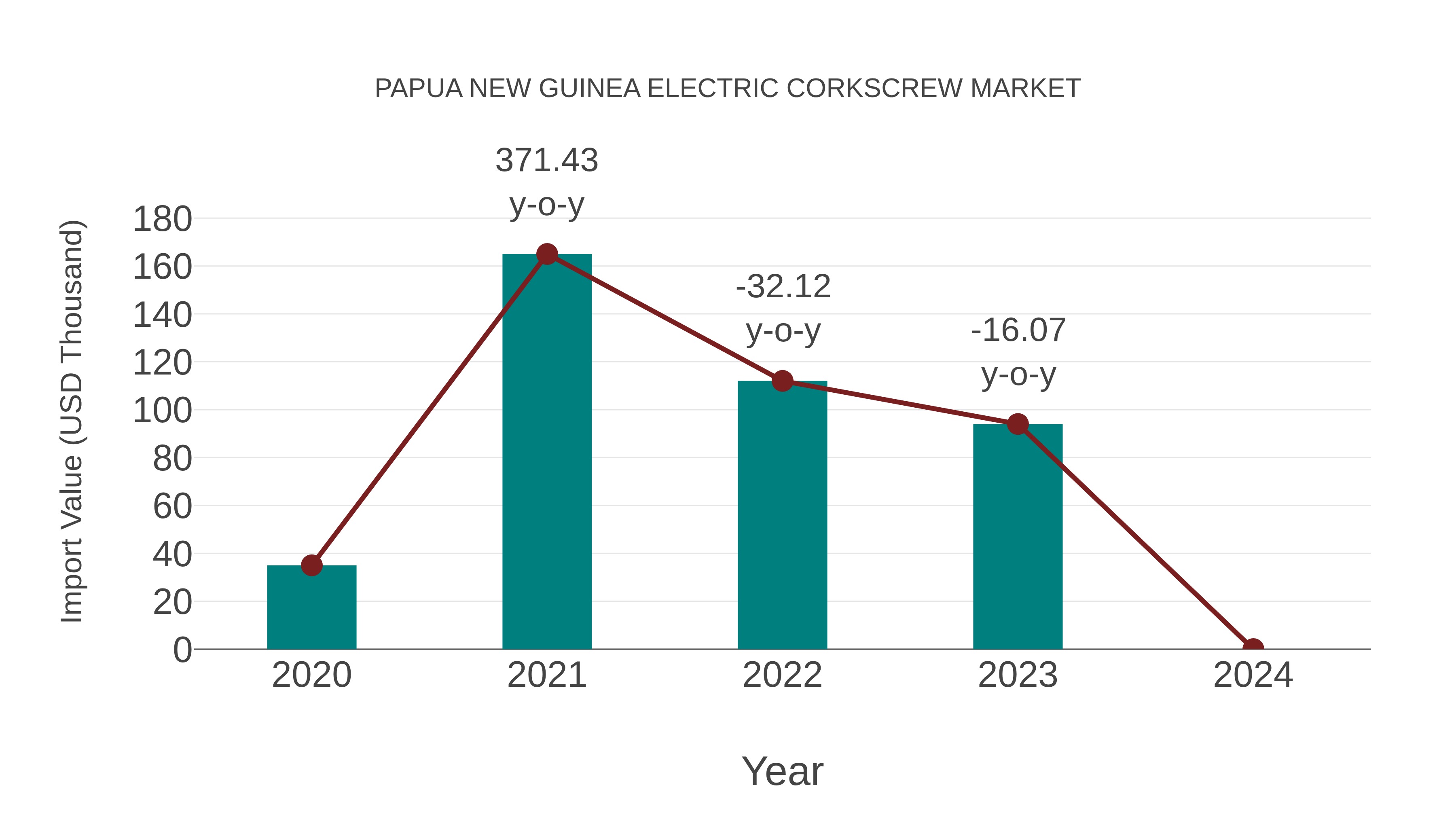  Papua New Guinea Electric Corkscrew Market: Import Trend Analysis
