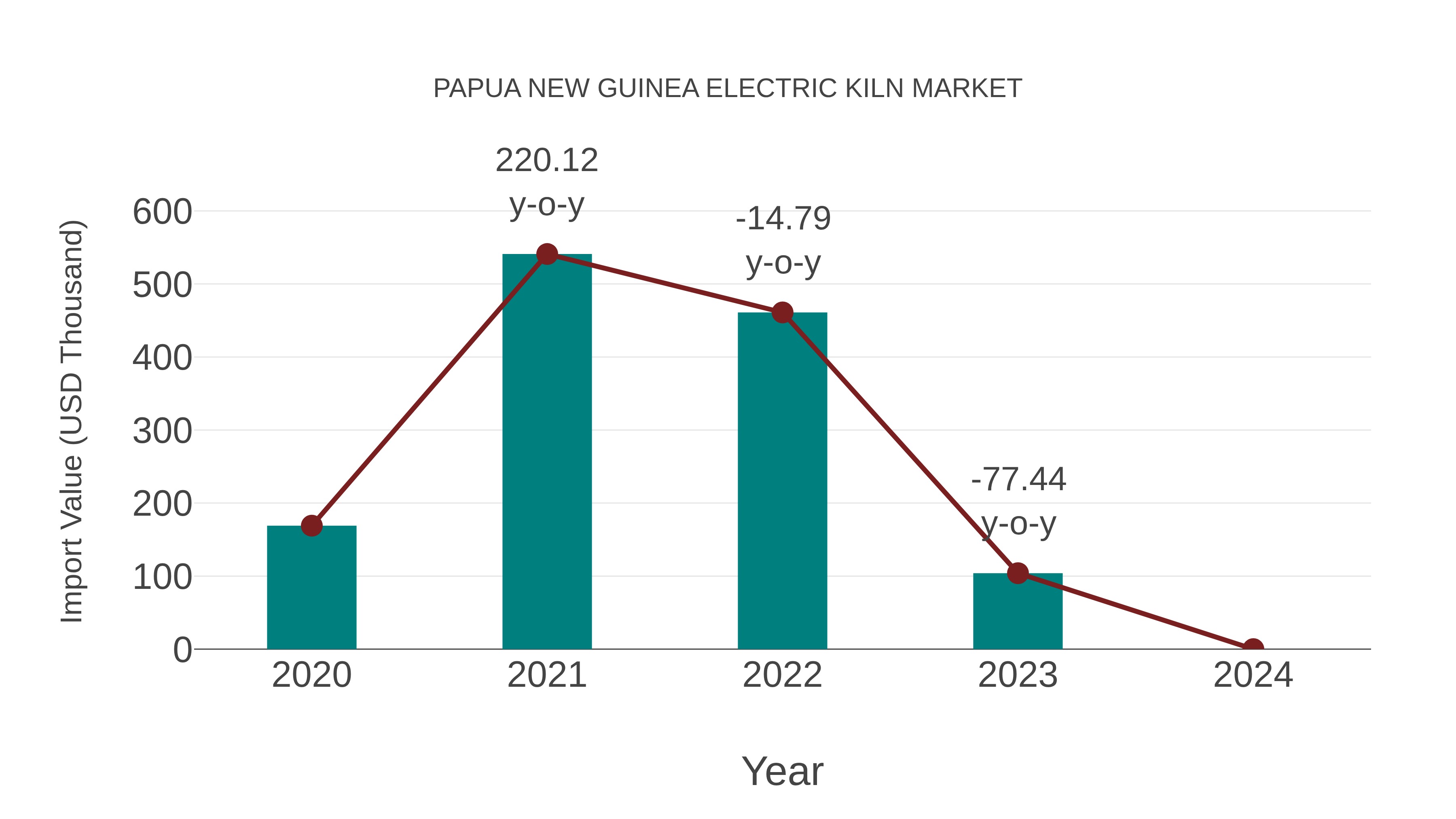 Papua New Guinea Electric Kiln Market: Import Trend Analysis