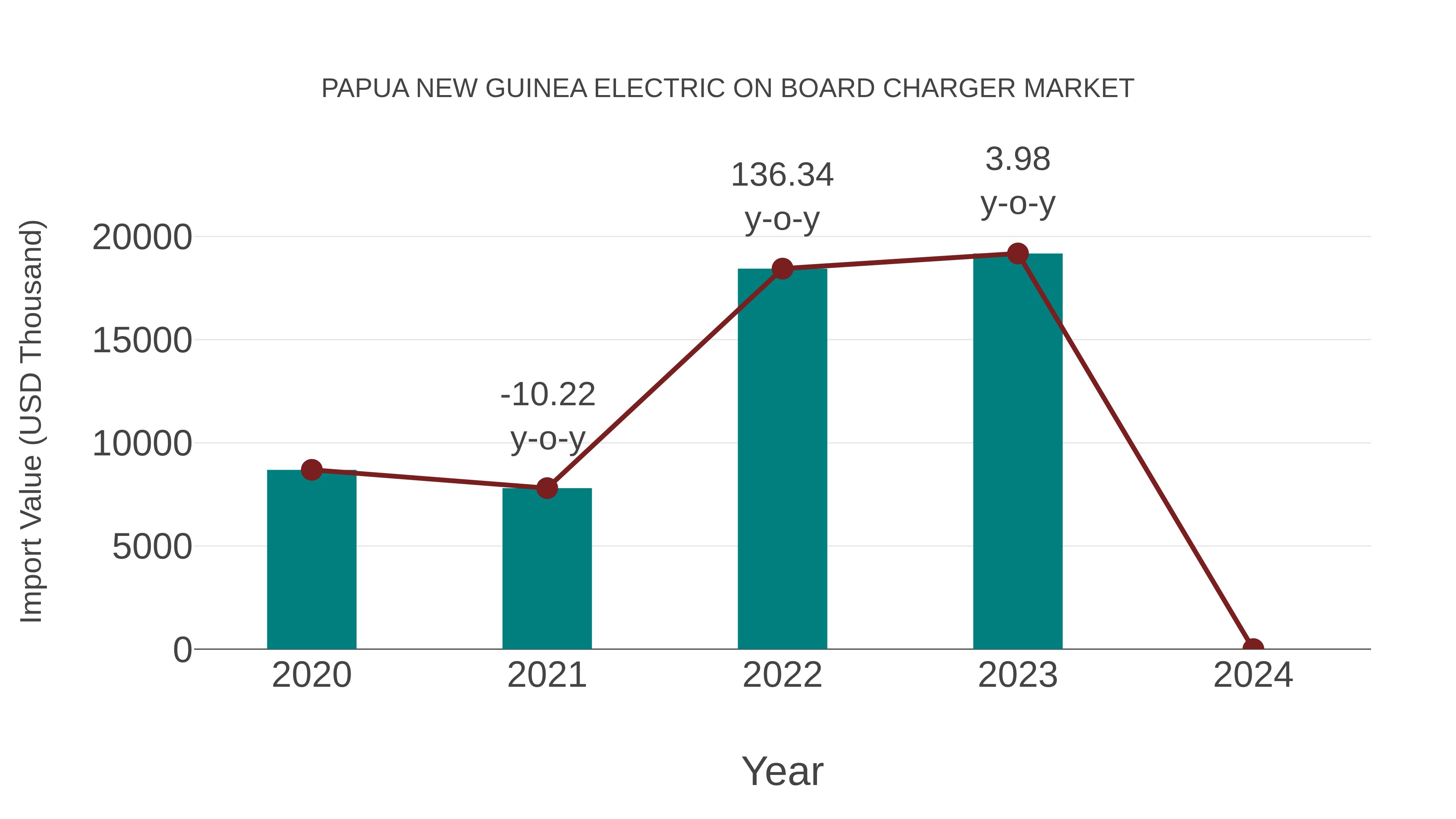  Papua New Guinea Electric on Board Charger Market: Import Trend Analysis