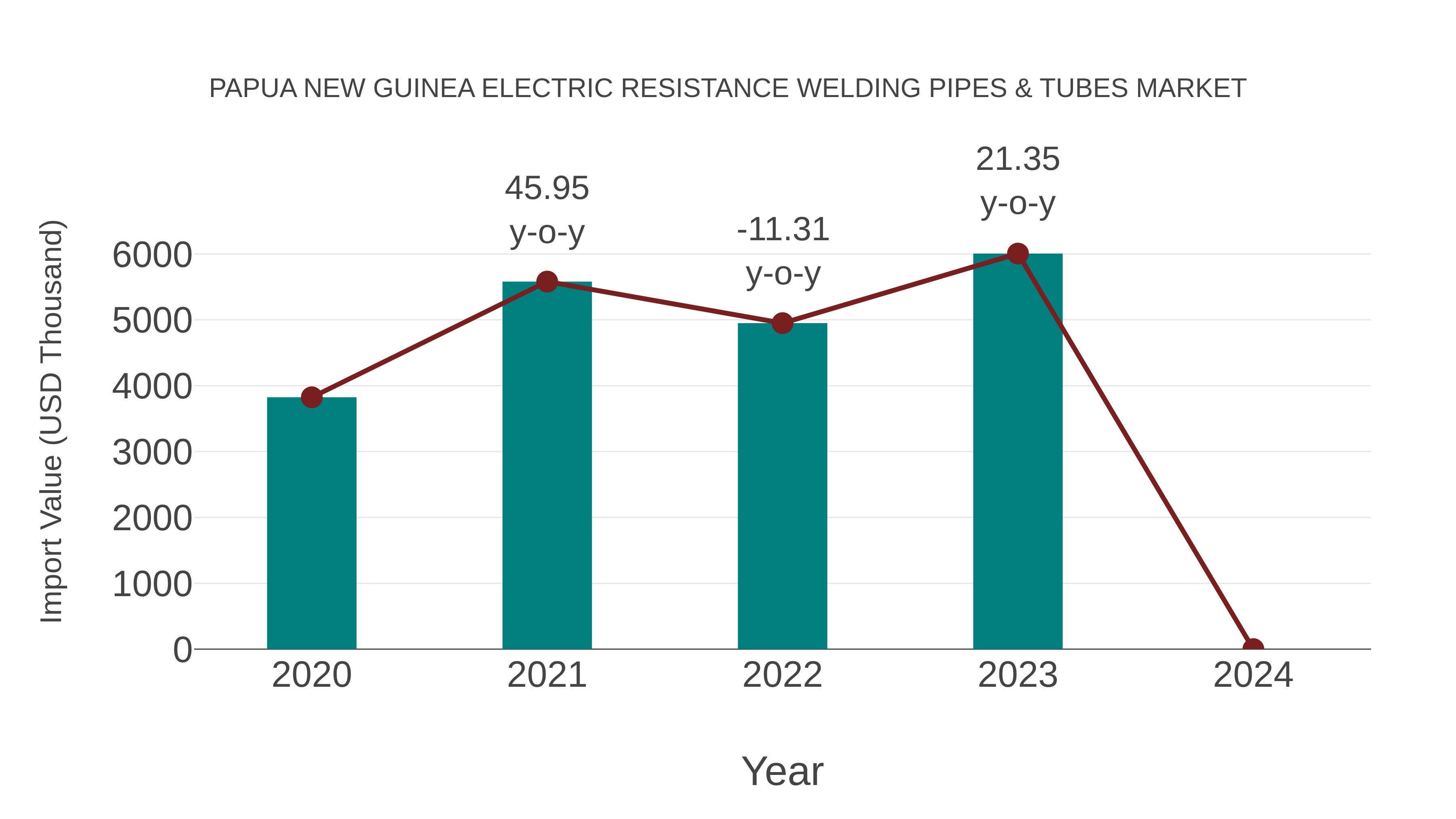 Papua New Guinea Electric Resistance Welding Pipes & Tubes Market: Import Trend Analysis