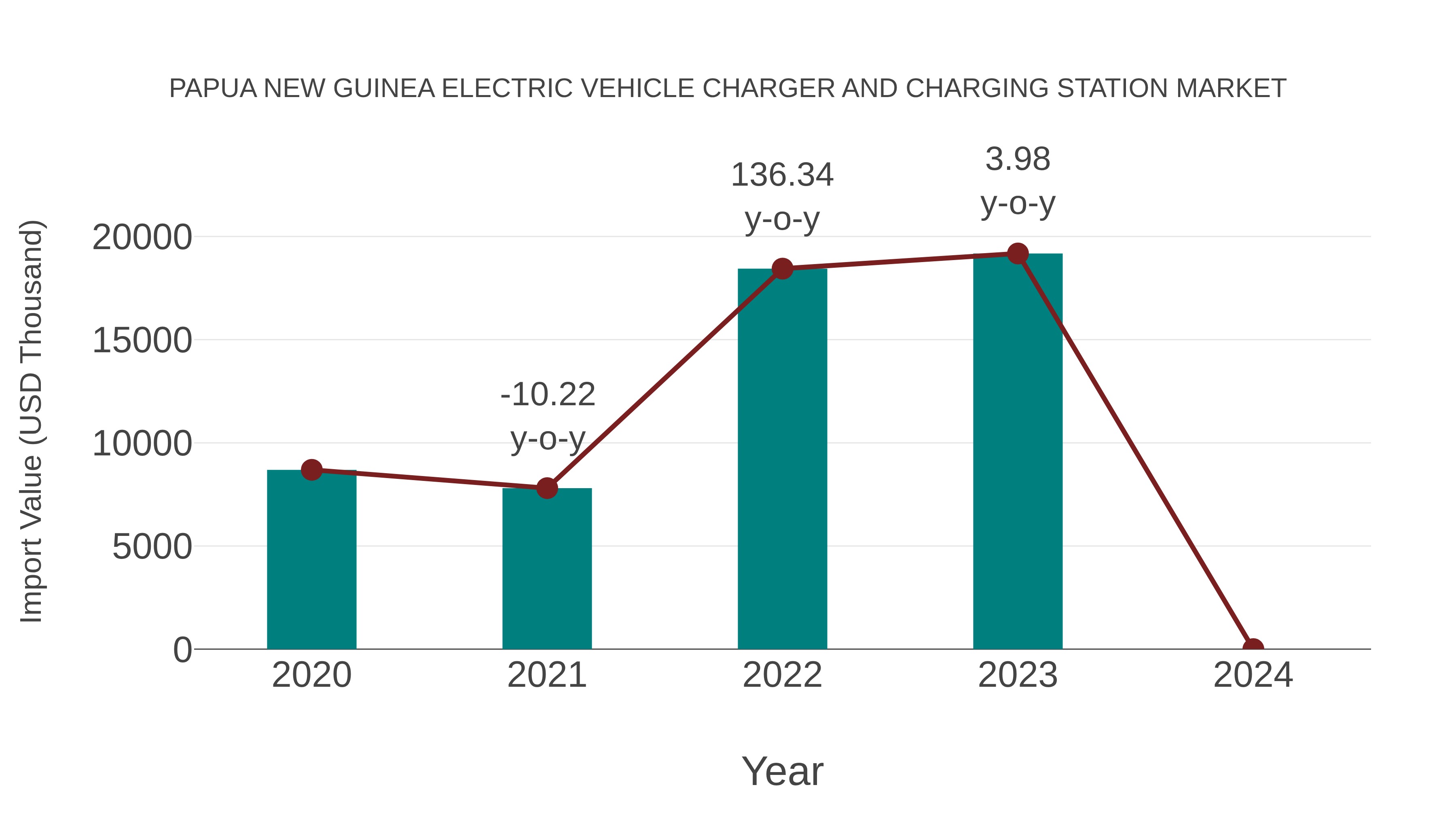 Papua New Guinea Electric Vehicle Charger and Charging Station Market: Import Trend Analysis
