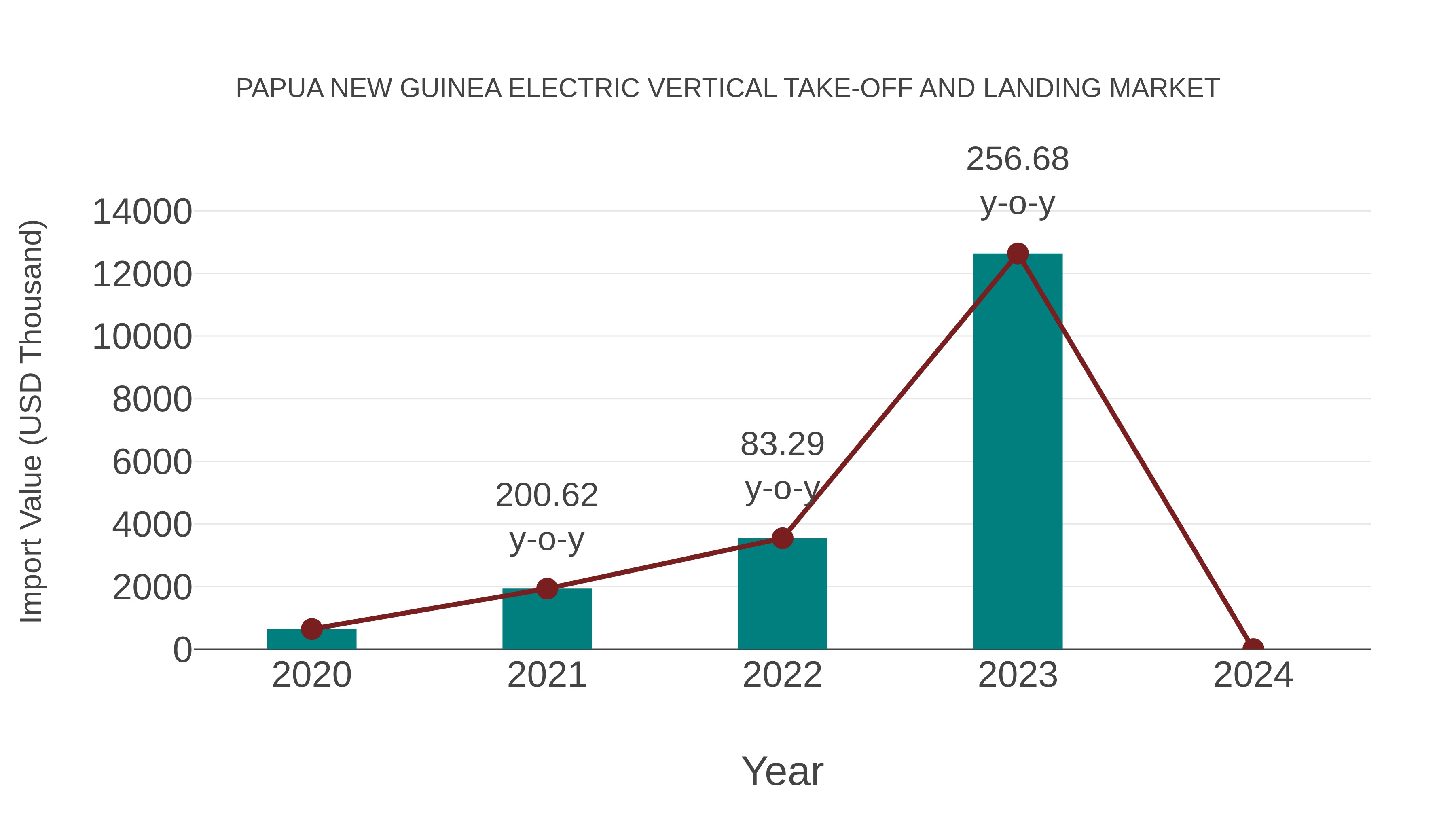 Papua New Guinea Electric Vertical Take-off and Landing Market: Import Trend Analysis
