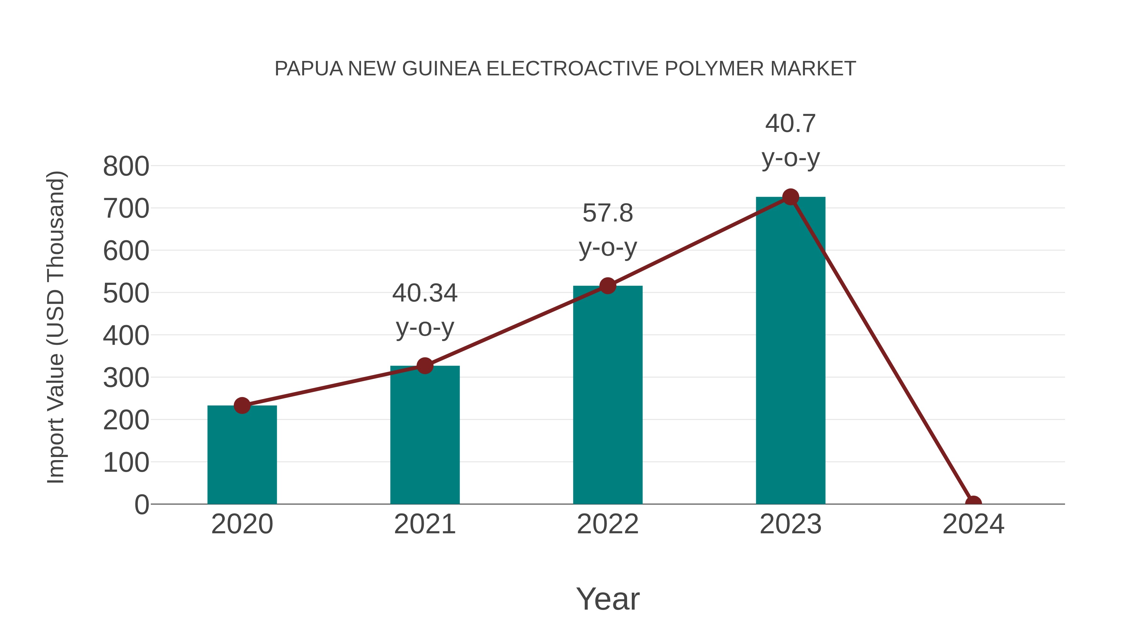 Papua New Guinea Electroactive Polymer Market: Import Trend Analysis