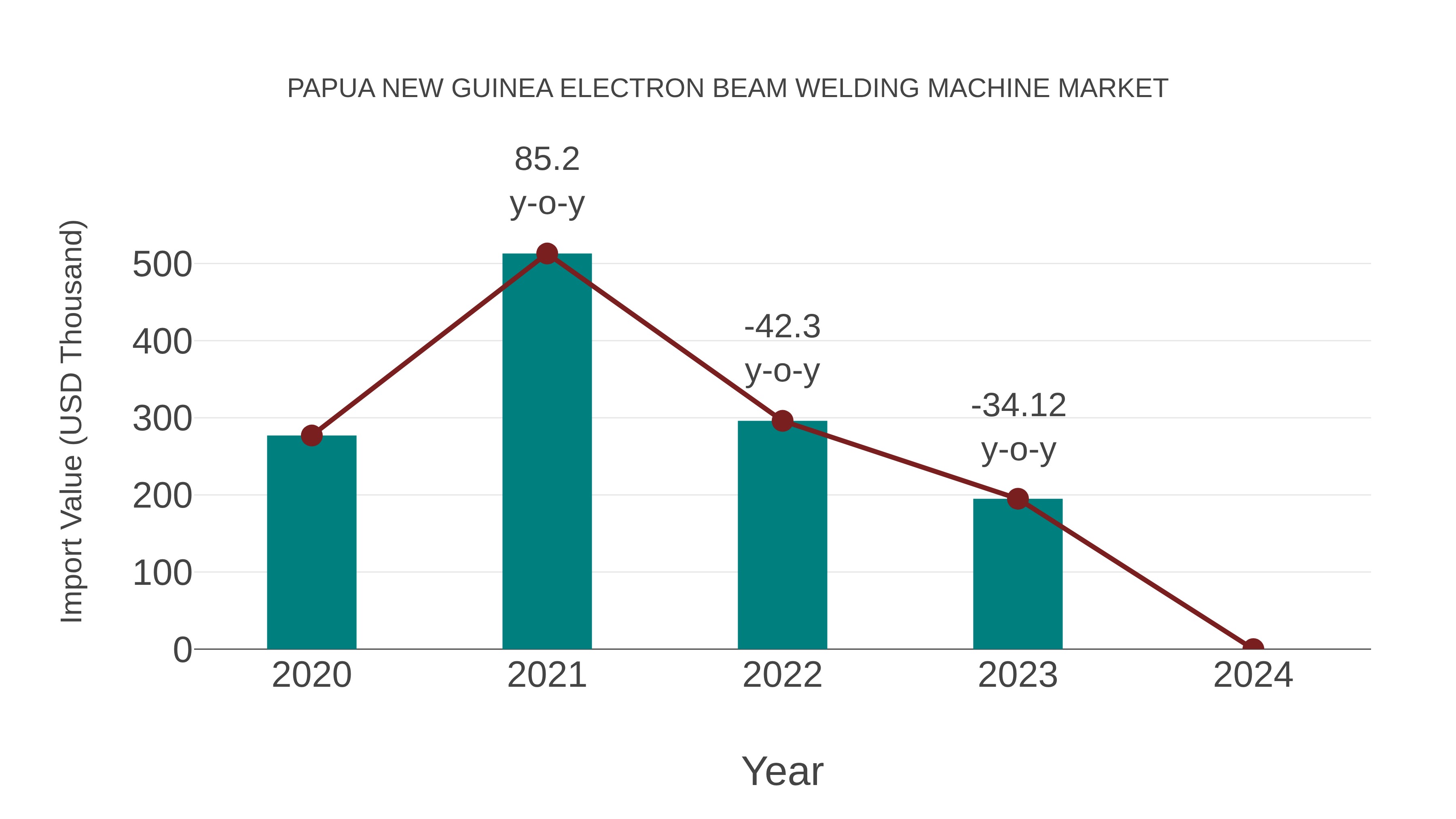  Papua New Guinea Electron Beam Welding Machine Market: Import Trend Analysis